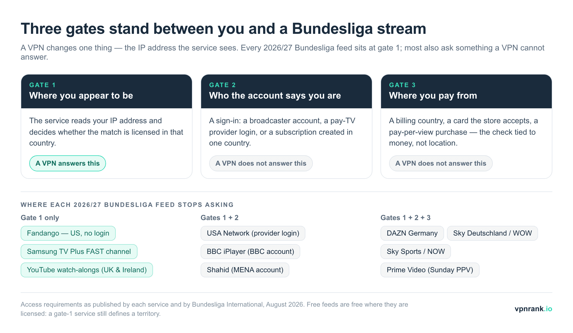 Diagram of the three checks a Bundesliga stream can apply — the IP address a VPN changes, the account sign-in it does not, and the billing country it does not — with each 2026/27 Bundesliga service placed under the gate where it stops asking