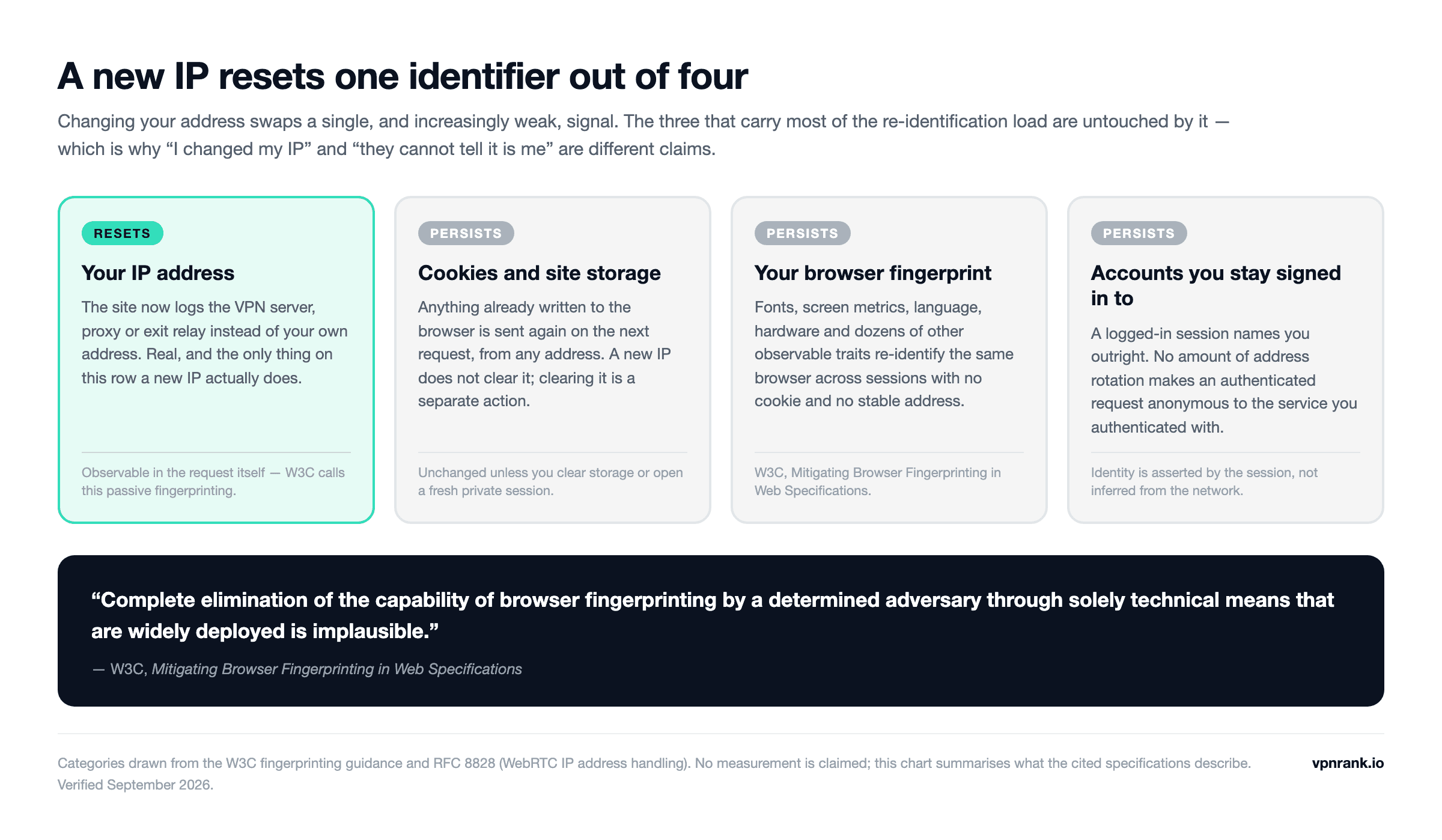 Chart comparing four identifiers — IP address, cookies, browser fingerprint and signed-in accounts — showing that only the IP address is reset