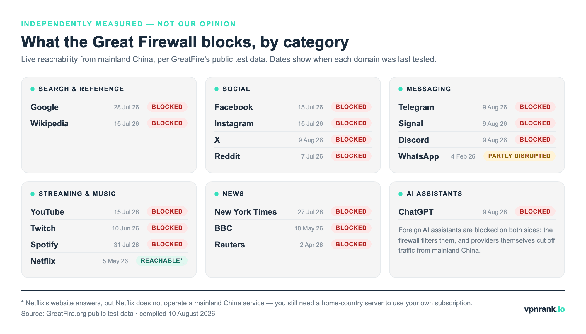 Infographic showing which major services are blocked in mainland China by category — search and reference, social, messaging, streaming, news and AI assistants — each with a status badge and the date the domain was last tested