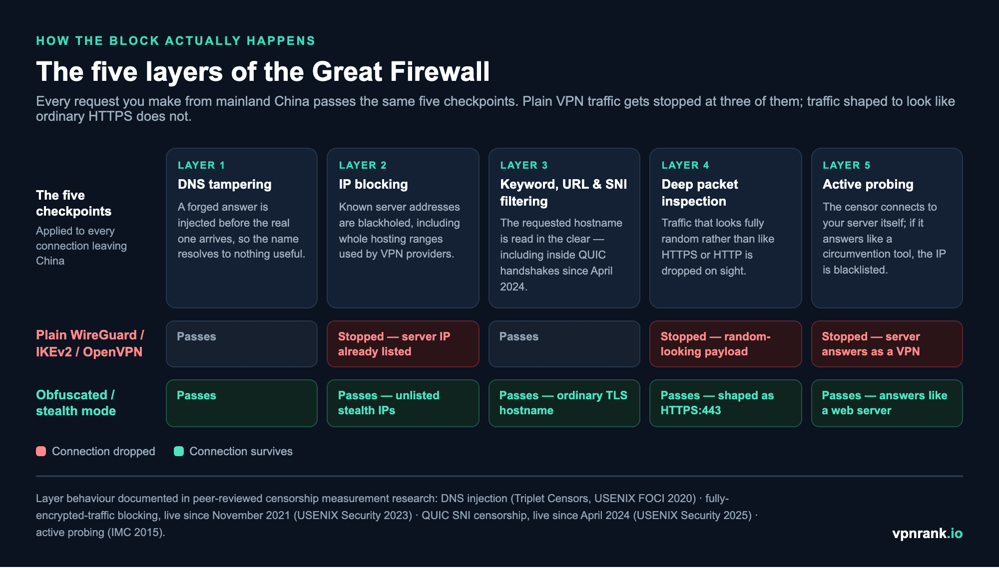 Diagram of the five layers of China's Great Firewall — DNS tampering, IP blocking, keyword URL and SNI filtering, deep packet inspection and active probing — showing plain VPN traffic being stopped at three layers while obfuscated traffic passes all five