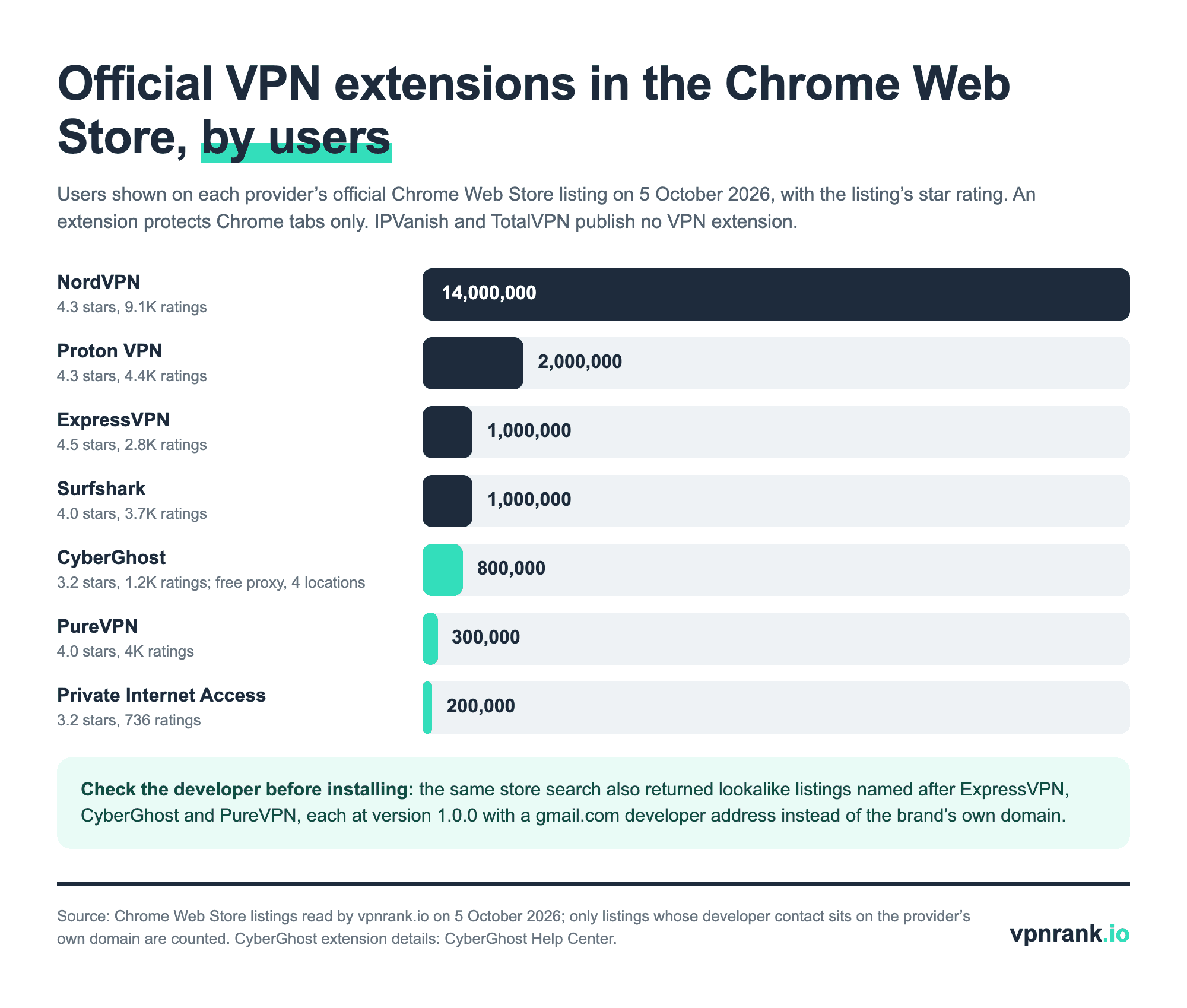 Bar chart of users of official VPN extensions in the Chrome Web Store on 5 October 2026: NordVPN 14 million, Proton VPN 2 million, ExpressVPN and Surfshark 1 million each, CyberGhost 800,000, PureVPN 300,000, Private Internet Access 200,000