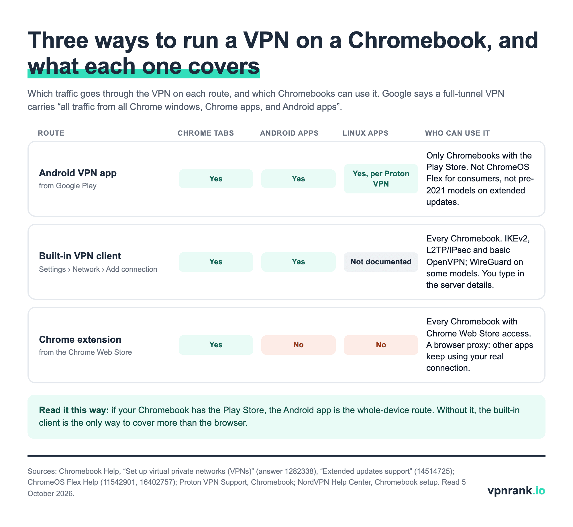 Comparison of three Chromebook VPN routes, the Android VPN app, the built-in VPN client and a Chrome extension, showing which cover Chrome tabs, Android apps and Linux apps and which Chromebooks can use each