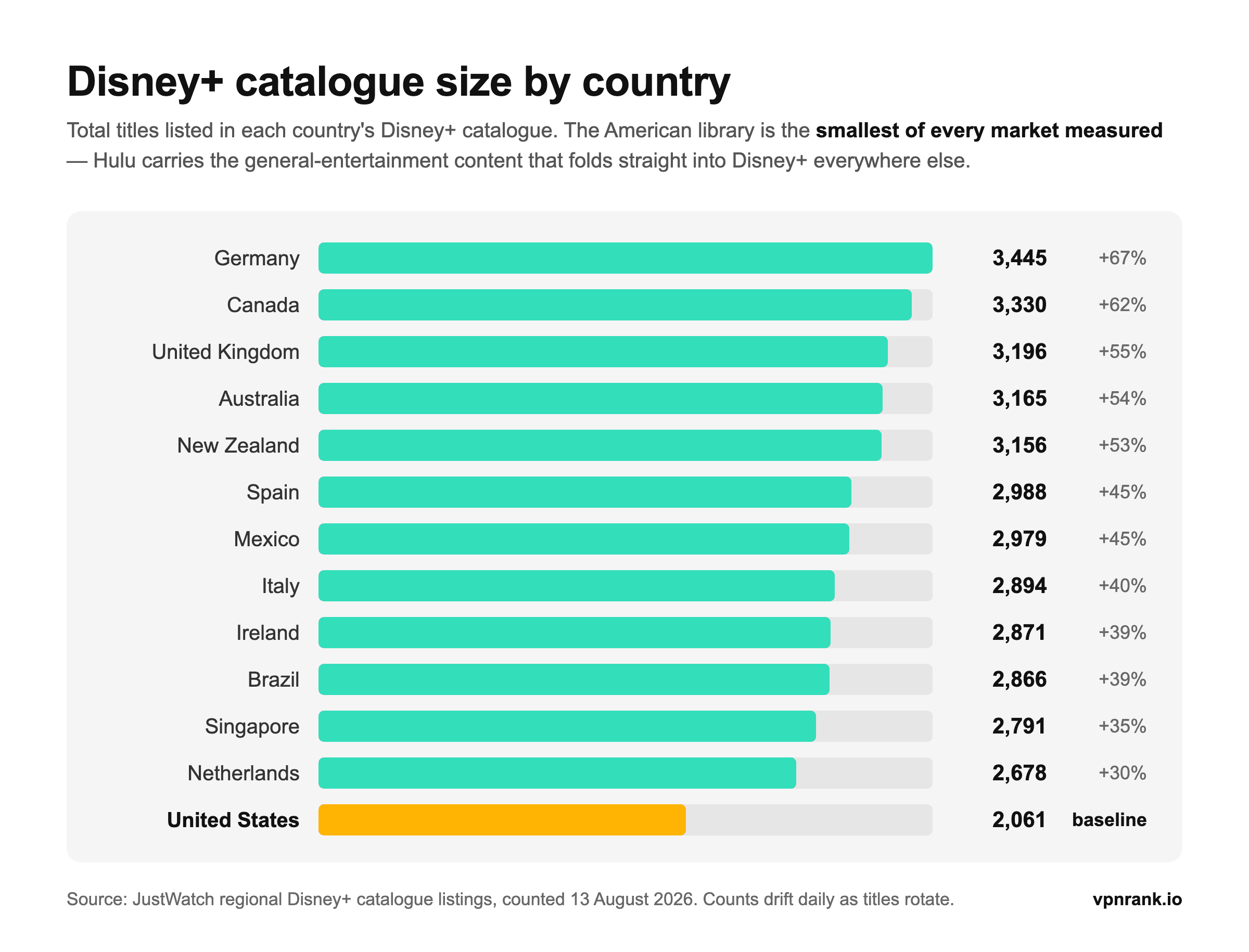 Horizontal bar chart of Disney+ catalog sizes in thirteen countries, from Germany at 3,445 titles down to the United States at 2,061 — the smallest of every market measured