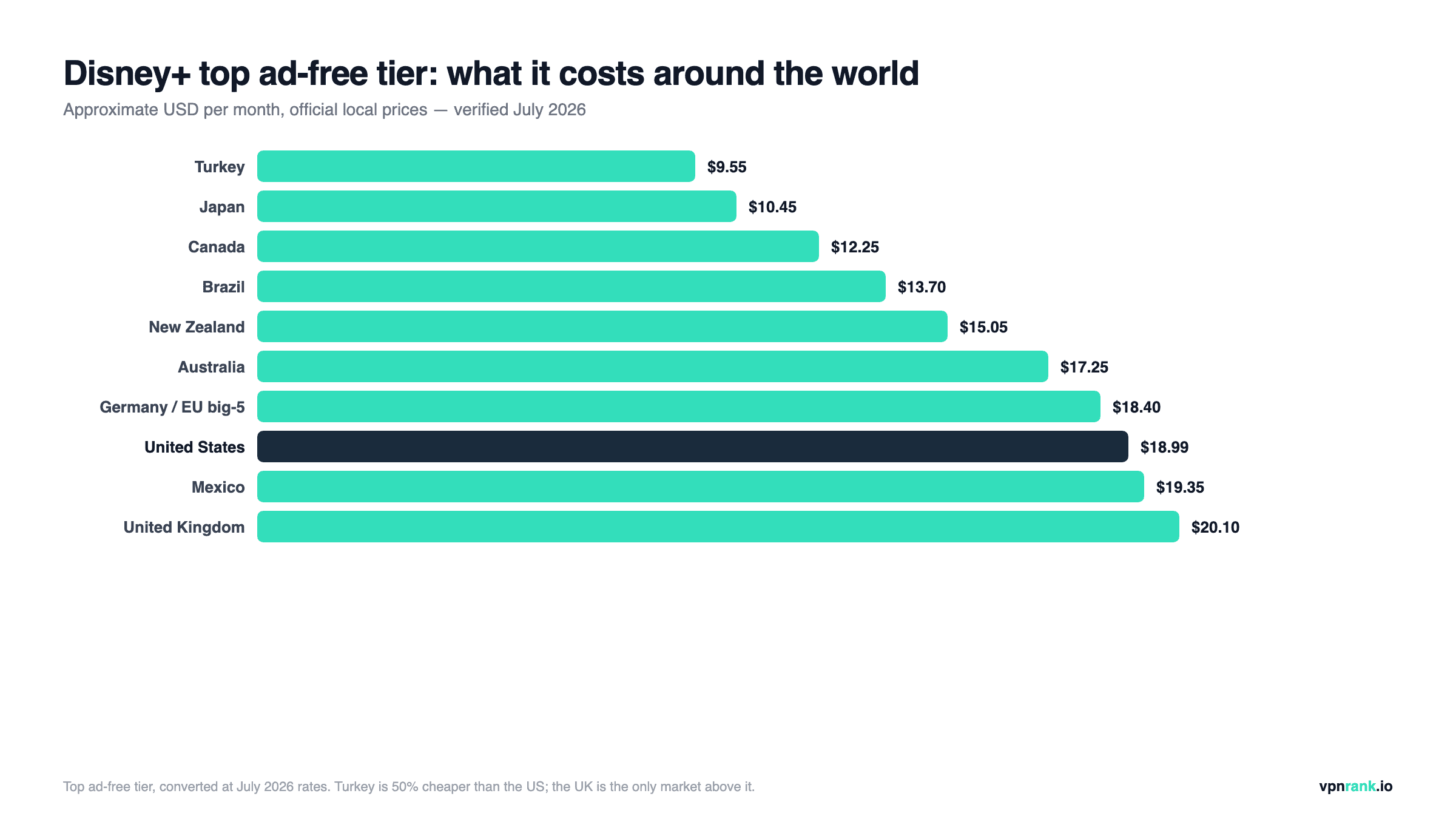 Bar chart of Disney+ top ad-free tier prices in US dollars across ten markets: Turkey cheapest at about $9.55, the UK most expensive at about $20.10, US baseline $18.99