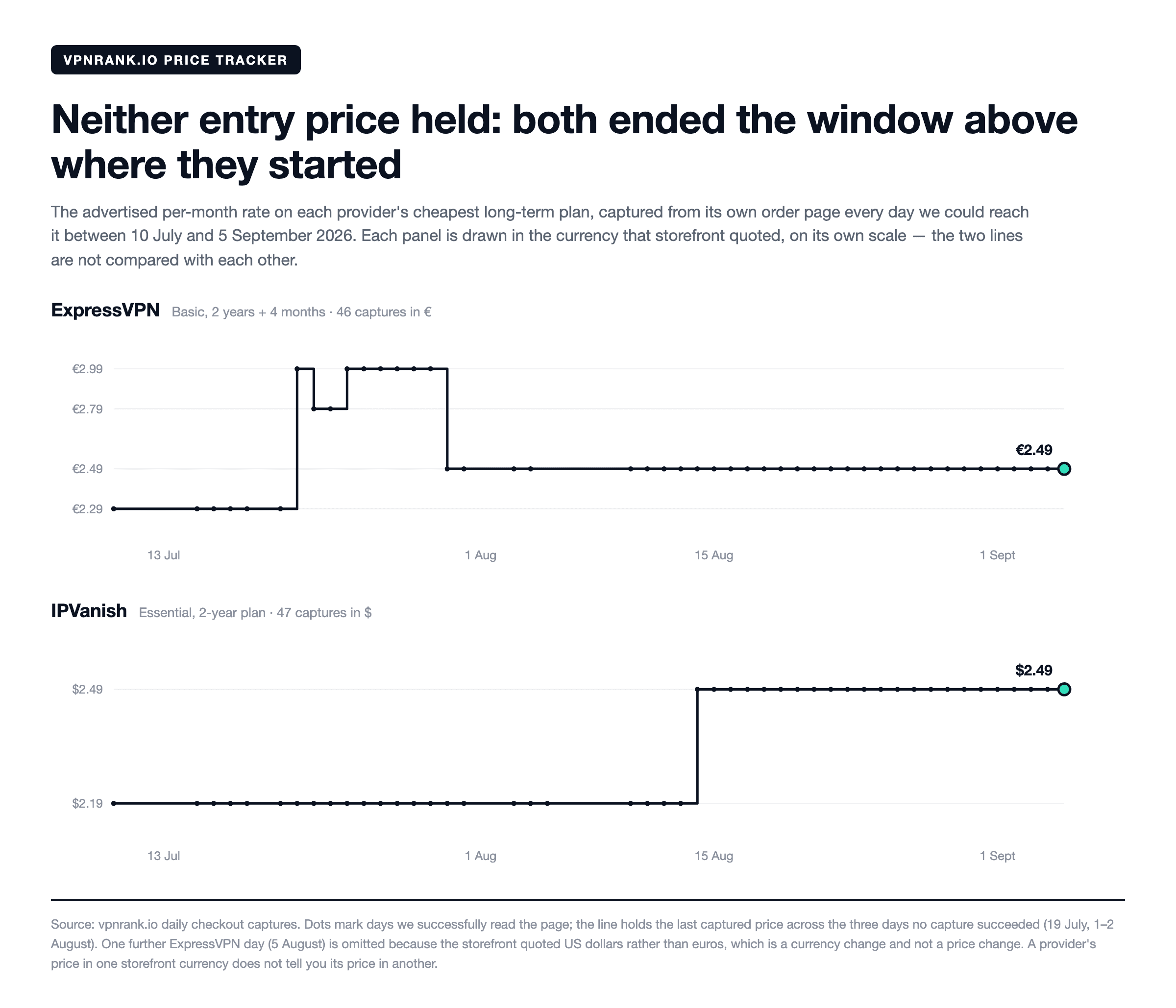 Two step charts showing the advertised per-month price for ExpressVPN in euros and IPVanish in dollars across daily captures from 10 July to 5 September 2026, each on its own scale.