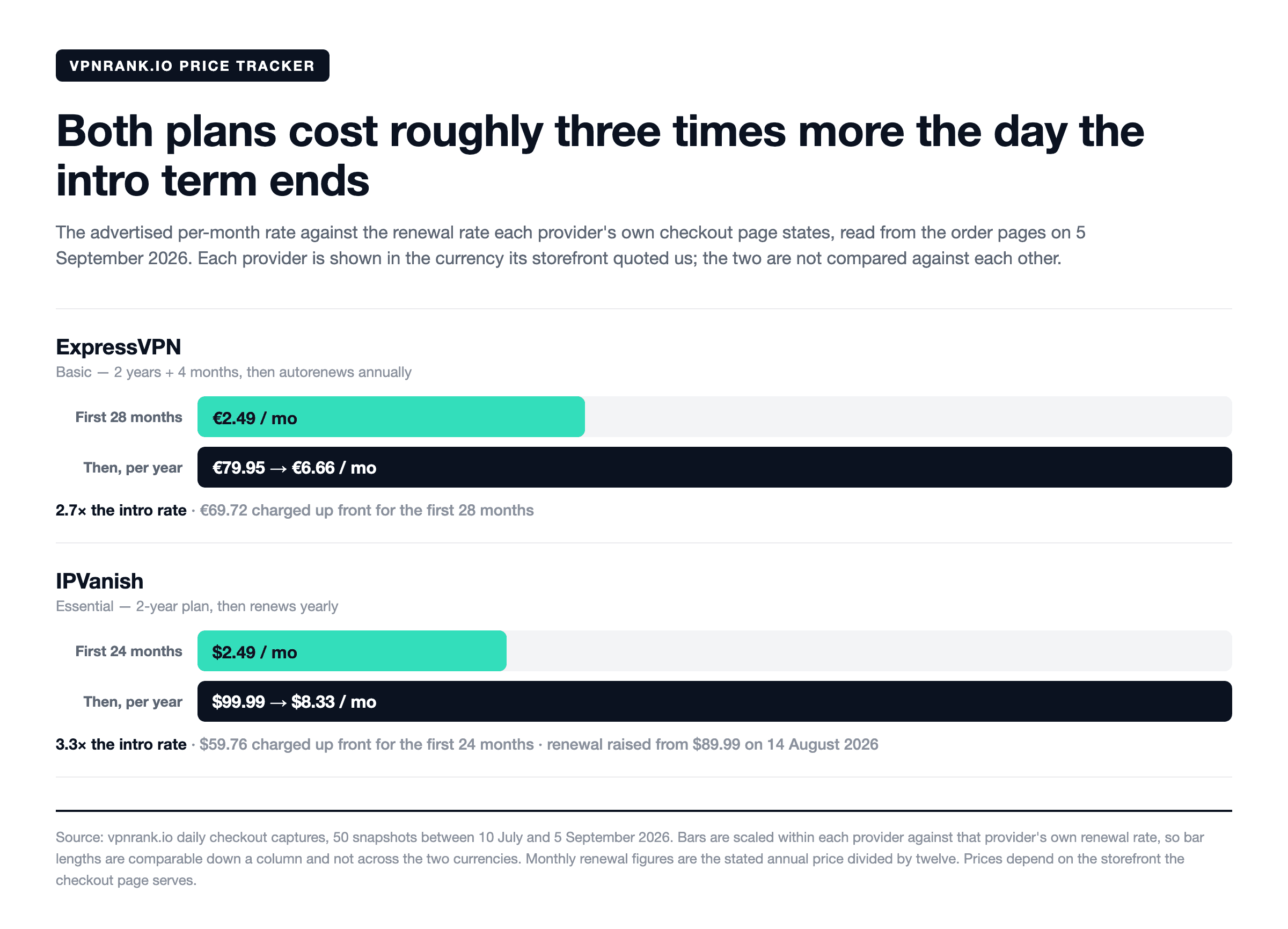 Chart comparing the advertised intro per-month rate against the stated renewal rate for ExpressVPN (€2.49 rising to €6.66/mo) and IPVanish ($2.49 rising to $8.33/mo), read from both checkout pages on 5 September 2026.