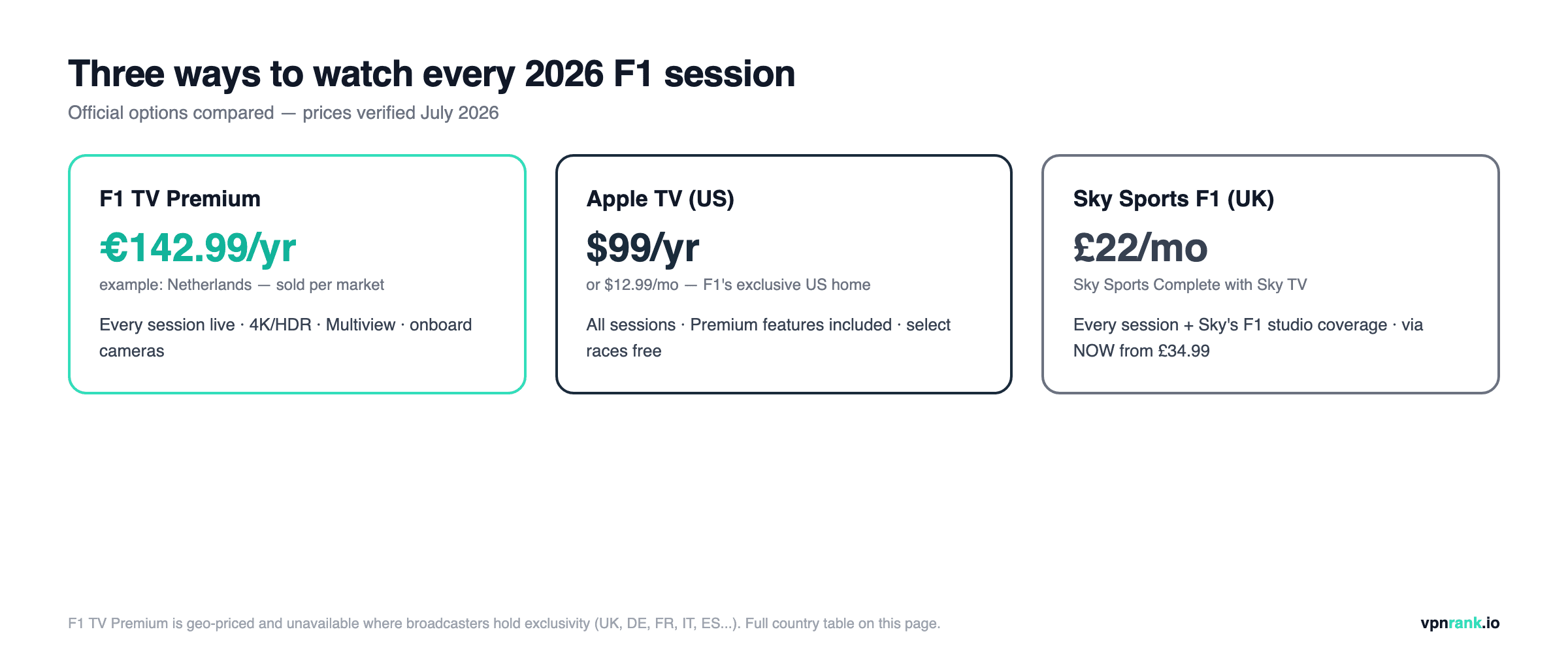 Comparison of the three official ways to watch every 2026 F1 session: F1 TV Premium, Apple TV in the US, and Sky Sports F1 in the UK, with verified prices