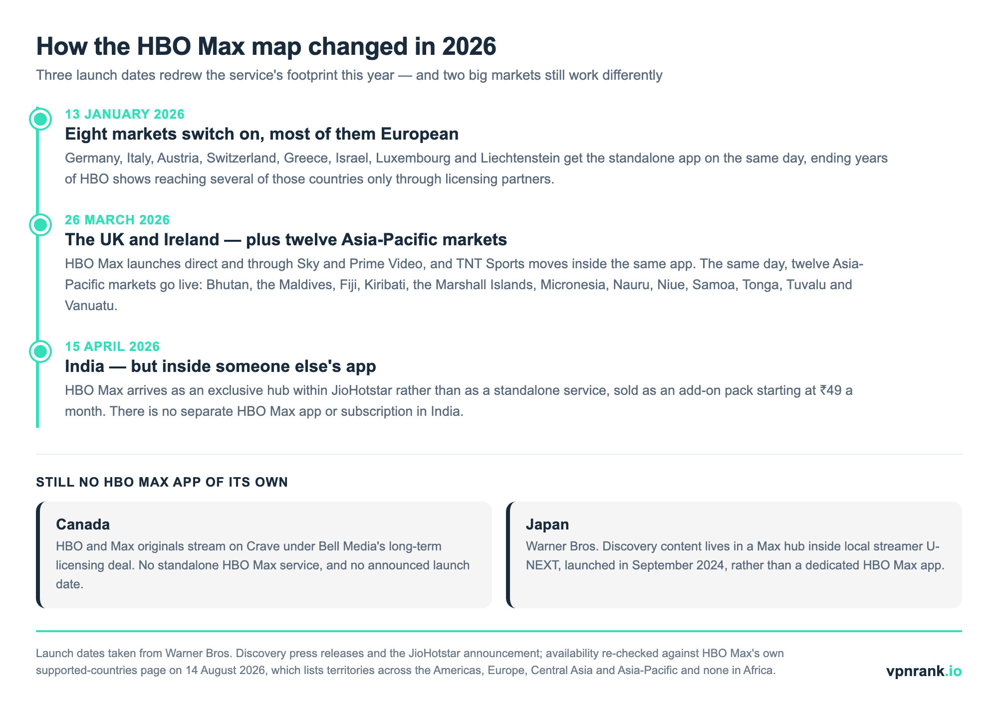 Timeline of HBO Max's 2026 launches: eight mostly European markets on 13 January, the UK, Ireland and twelve Asia-Pacific markets on 26 March, and India inside JioHotstar on 15 April, with Canada and Japan still served through Crave and U-NEXT