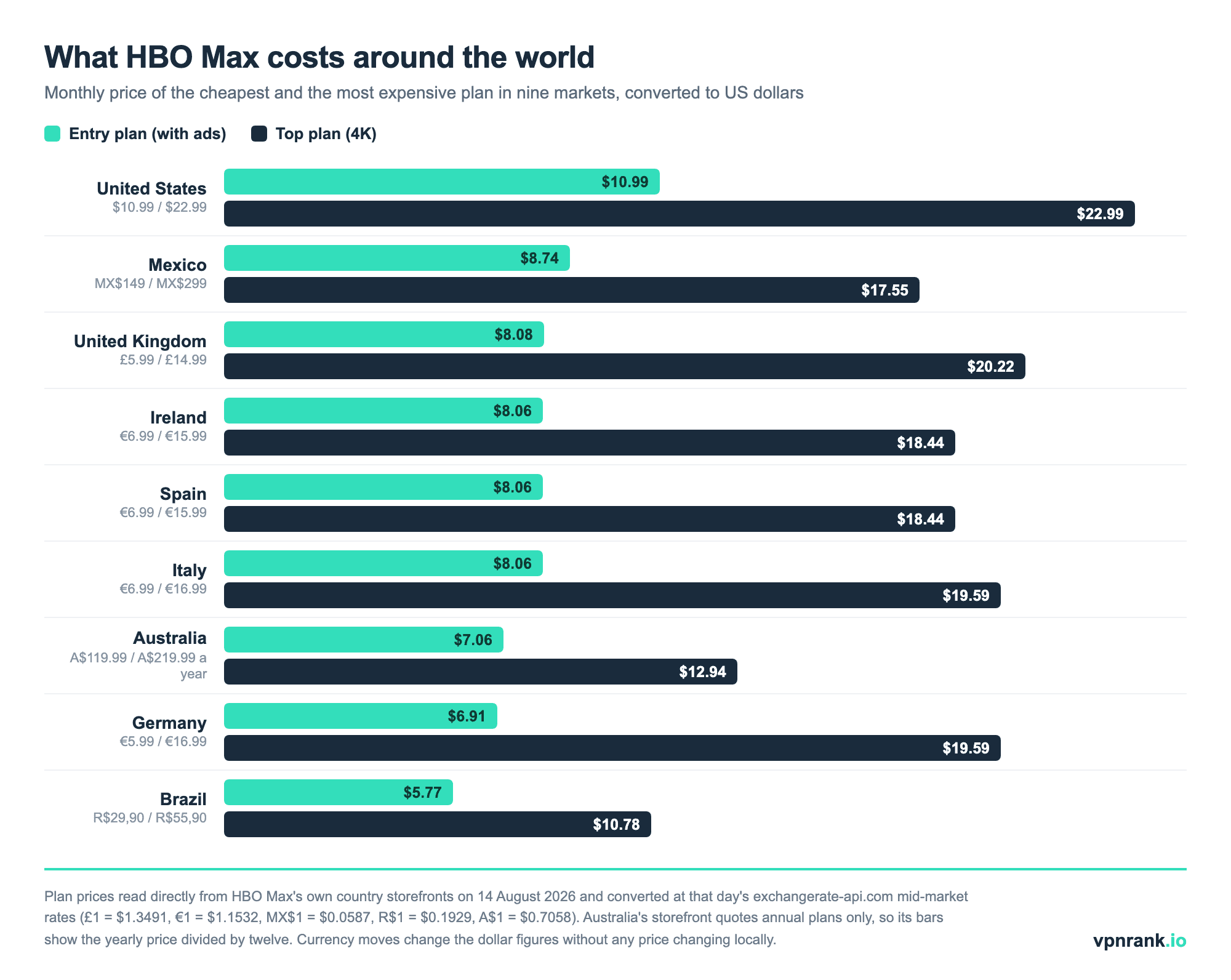 Bar chart comparing the entry ad-supported plan and the top 4K plan of HBO Max in nine countries in US dollars, from the United States at $10.99 and $22.99 down to Brazil at $5.77 and $10.78