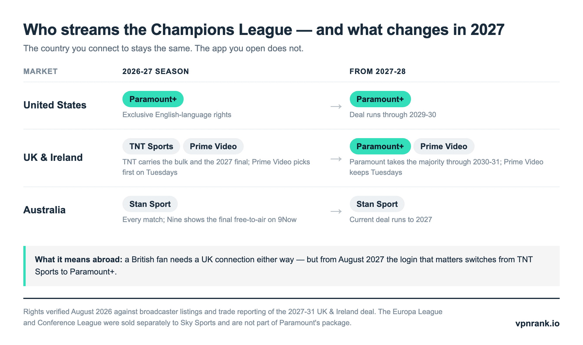 Table showing Champions League streaming rights by market: United States on Paramount+ in 2026-27 and beyond, UK and Ireland on TNT Sports and Prime Video in 2026-27 then Paramount+ and Prime Video from 2027-28, Australia on Stan Sport both seasons