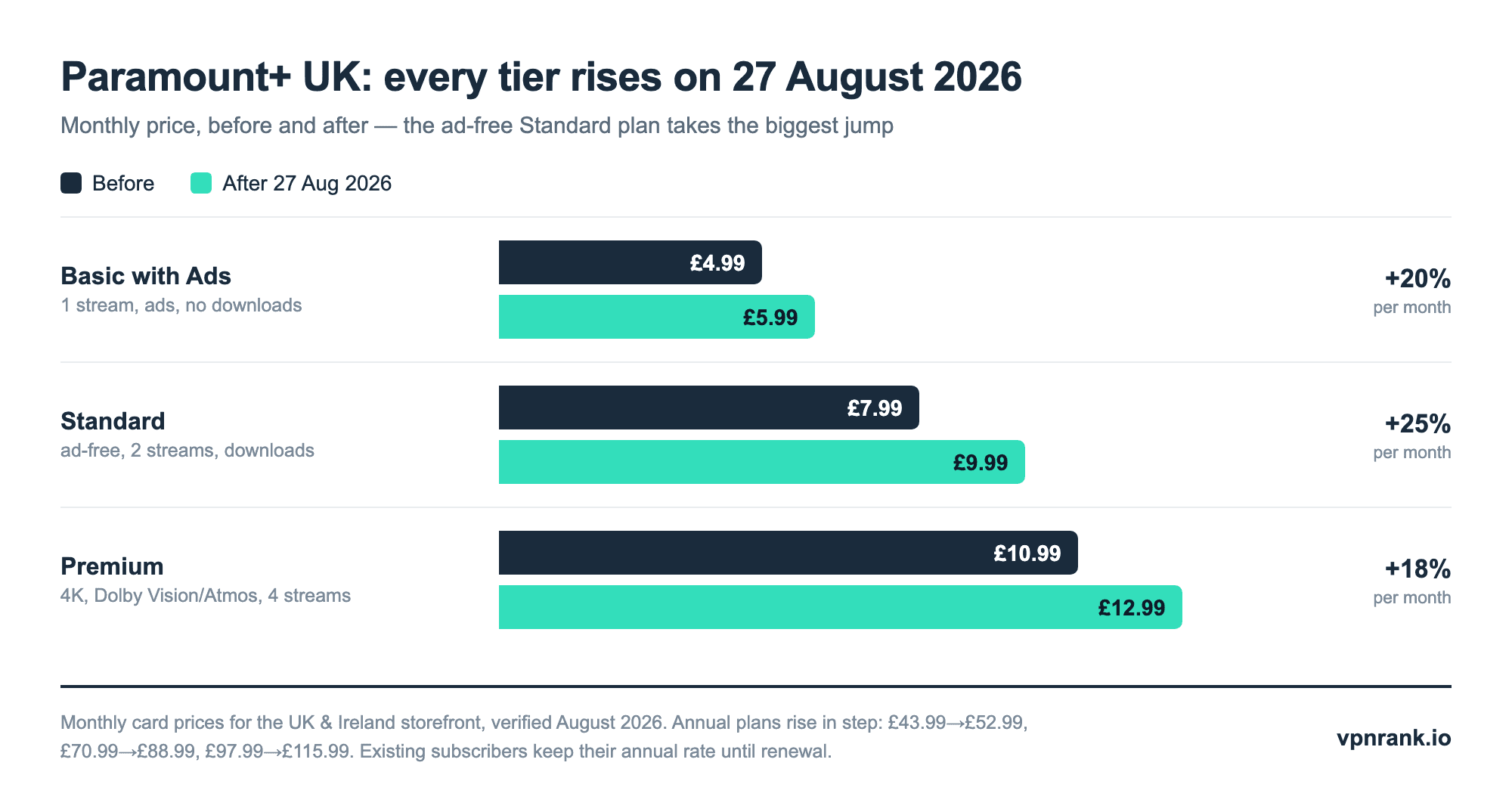 Bar chart comparing Paramount+ UK monthly prices before and after the August 2026 increase: Basic with Ads £4.99 to £5.99, Standard £7.99 to £9.99, Premium £10.99 to £12.99