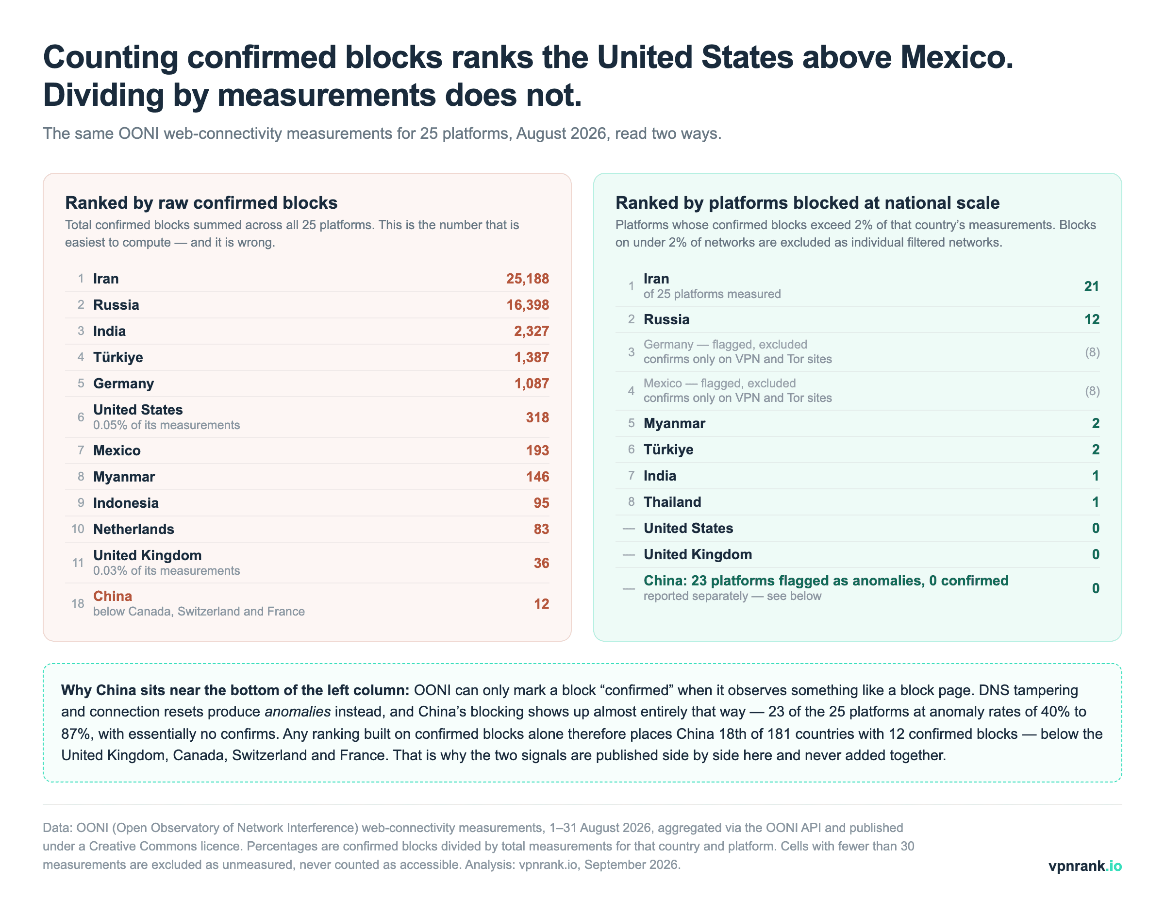Side-by-side rankings of the same OONI August 2026 measurements: ranked by raw confirmed blocks, Iran, Russia, India, Türkiye and Germany lead with the United States sixth and China eighteenth; ranked by platforms blocked above 2% of measurements, Iran has 21, Russia 12, and Germany and Mexico are flagged and excluded