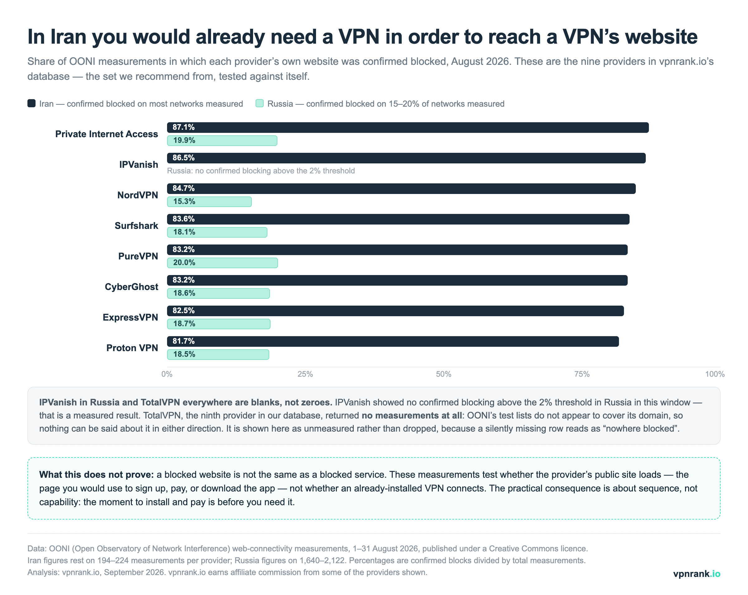 Bar chart of the share of OONI measurements in which each VPN provider's own website was confirmed blocked in August 2026: in Iran between 81.7% and 87.1% across eight providers, and in Russia between 15.3% and 20.0%