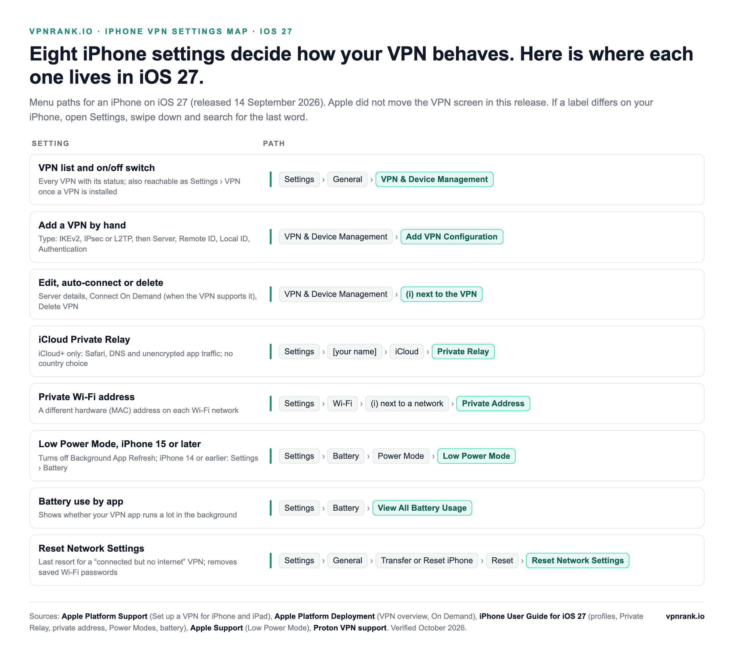 Map of eight iPhone settings and their iOS 27 menu paths: the VPN list under Settings, General, VPN & Device Management; Add VPN Configuration; the (i) button for editing, Connect On Demand and Delete VPN; iCloud Private Relay; Private Wi-Fi Address; Low Power Mode under Battery and Power Mode; battery use by app; and Reset Network Settings