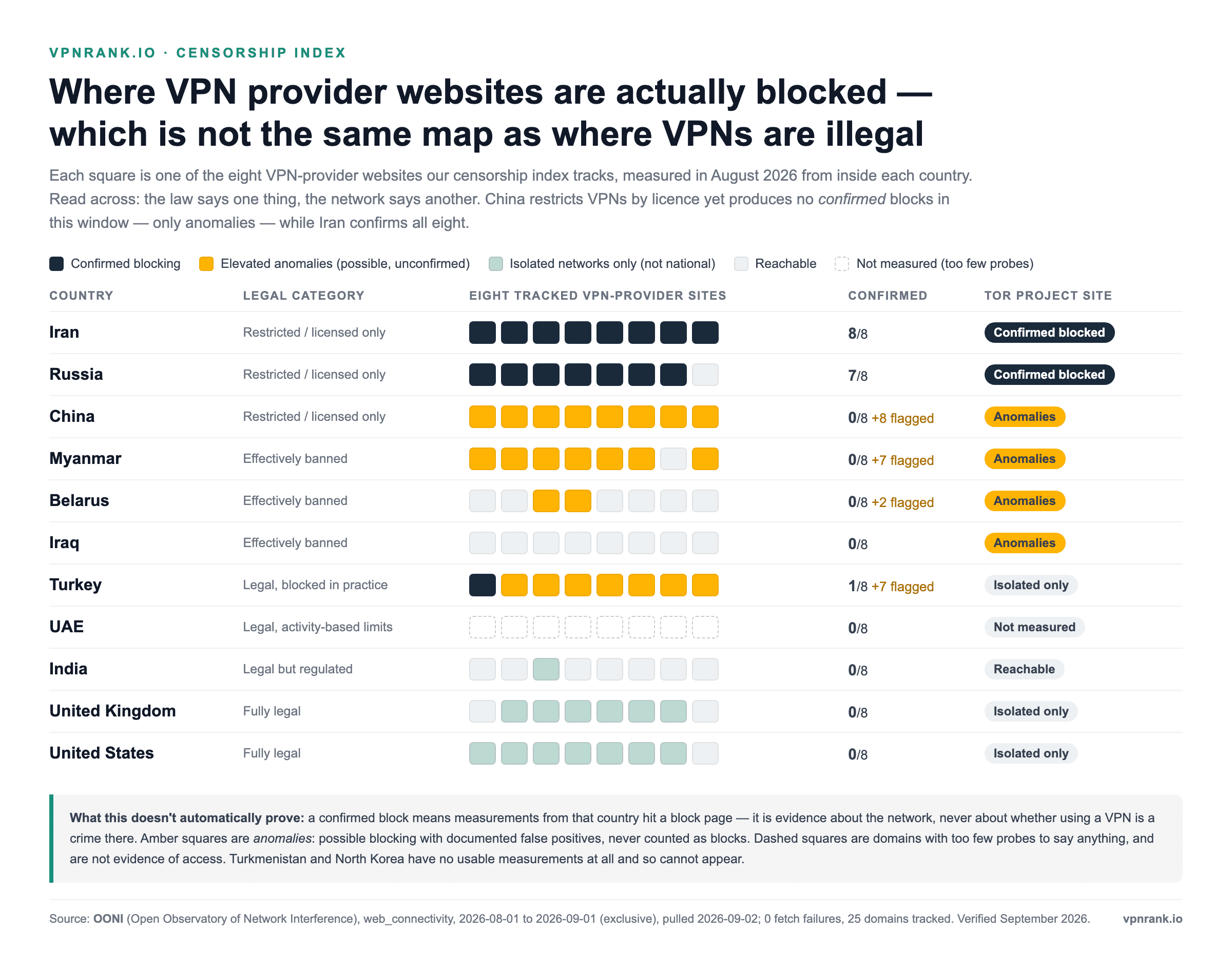 Grid showing the measured status of eight VPN provider websites in eleven countries in August 2026: Iran confirms all eight blocked, China shows eight anomalies and zero confirmed, Iraq shows all eight reachable, and the UK and US show only isolated-network blocks