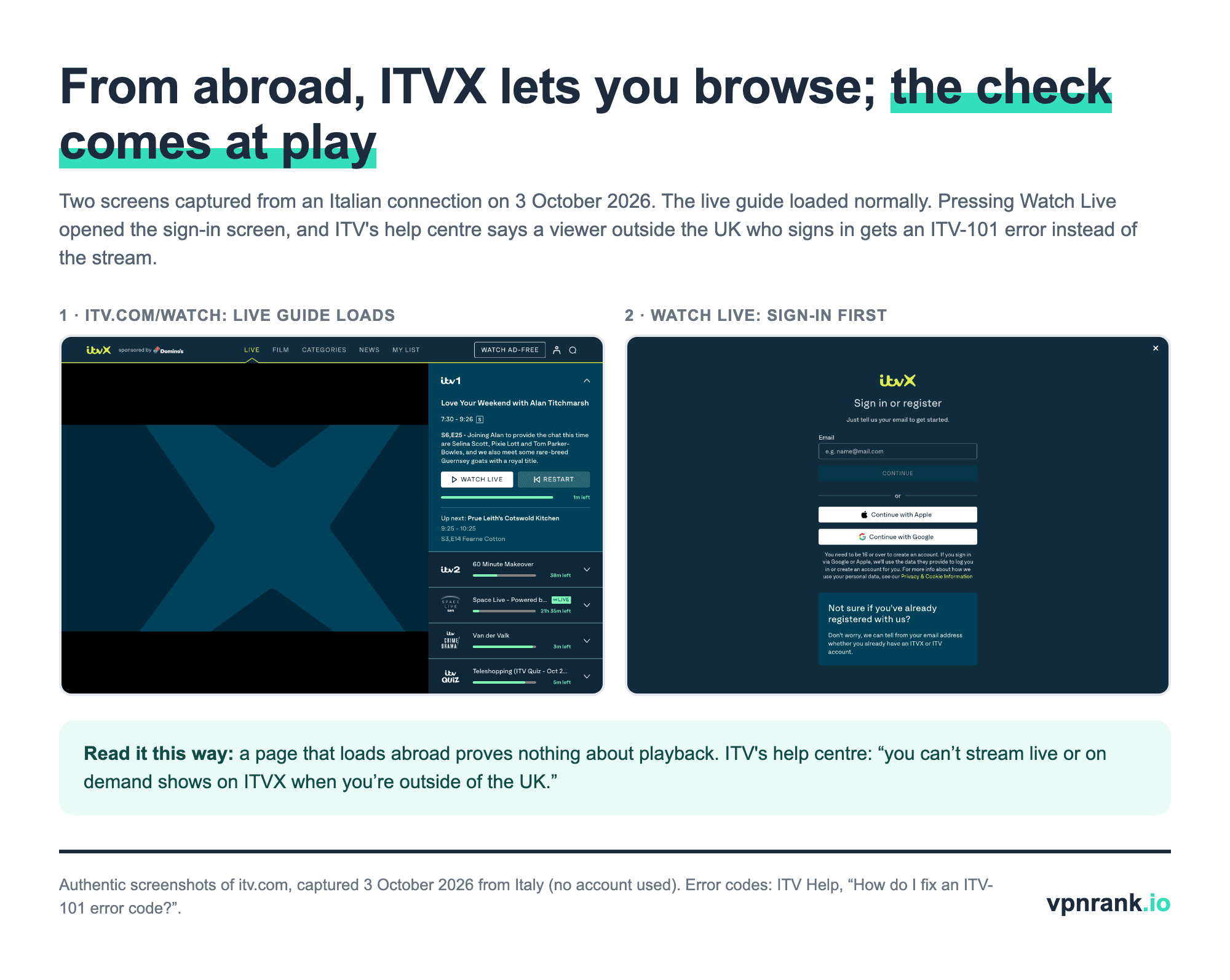 Two screenshots of itv.com captured from Italy on 3 October 2026: the ITVX live guide listing ITV1, ITV2 and curated channels loads normally, and pressing Watch Live opens the ITVX sign-in screen