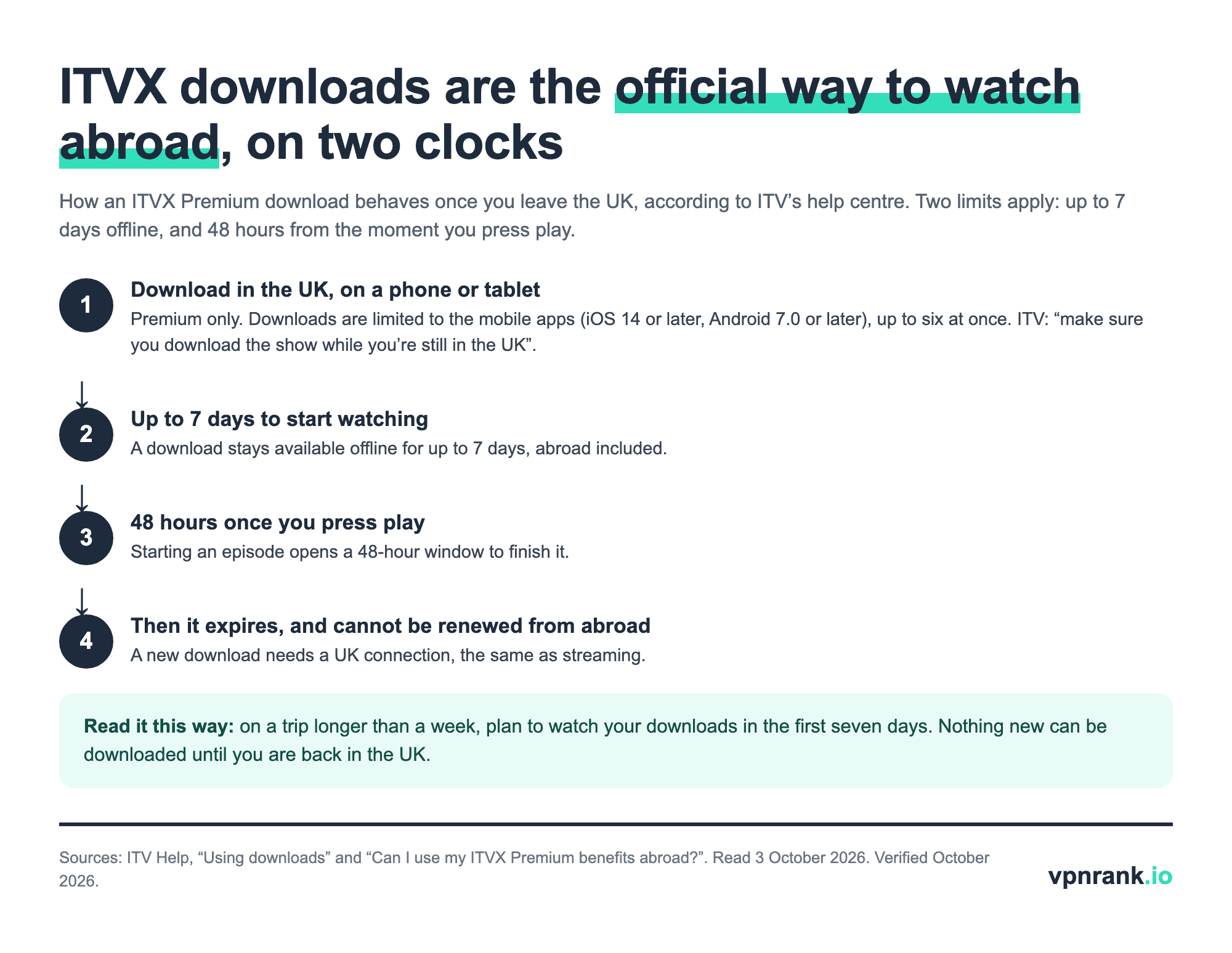 Step diagram of an ITVX Premium download abroad: download in the UK on a phone or tablet, up to 7 days to watch offline, 48 hours once you press play, then it expires and cannot be renewed until you are back in the UK