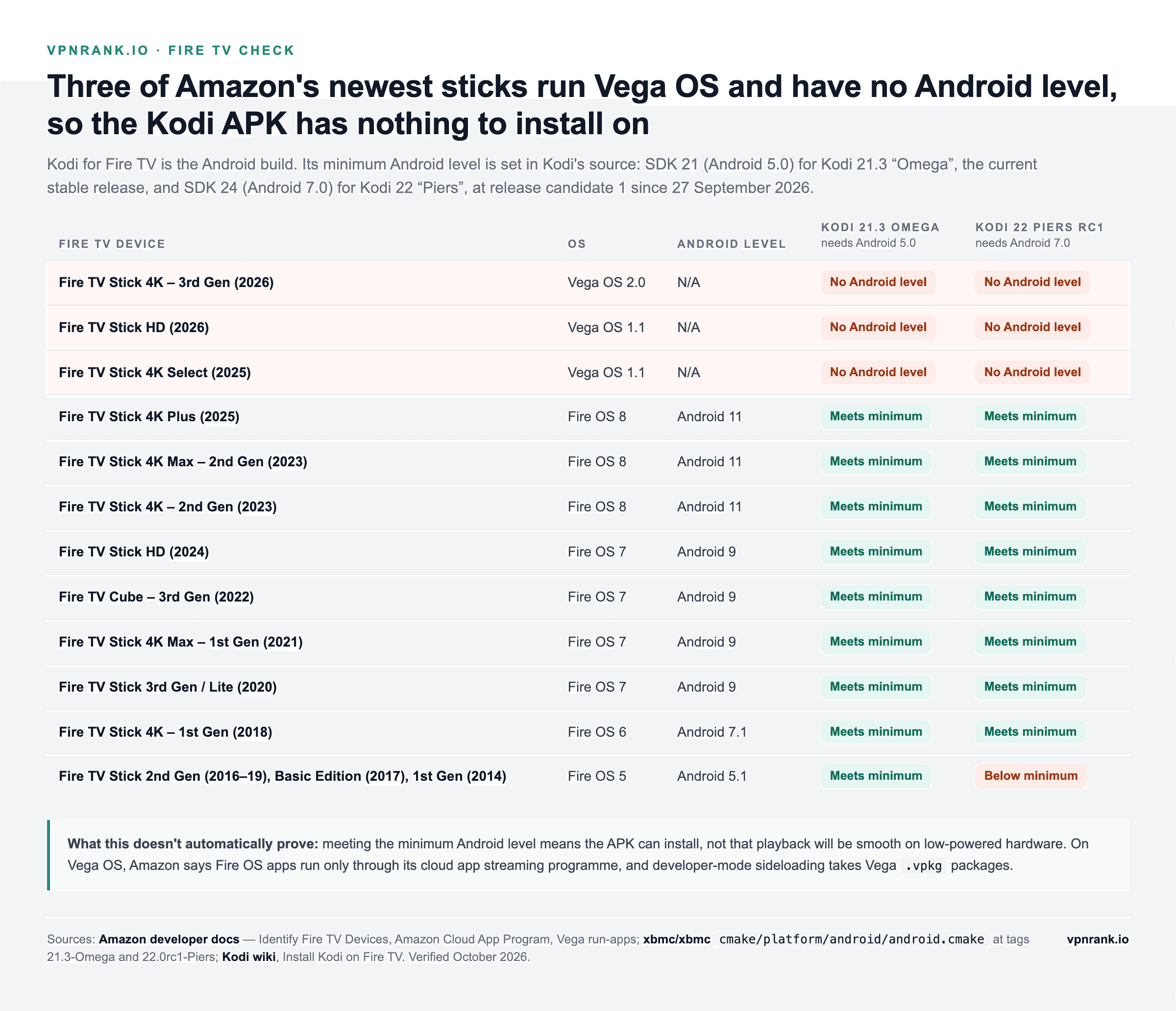 Table of twelve Fire TV devices with their operating system and Android level, showing the three Vega OS sticks with no Android level and Fire OS 5 sticks meeting Kodi 21.3's Android 5.0 minimum but not Kodi 22's Android 7.0 minimum