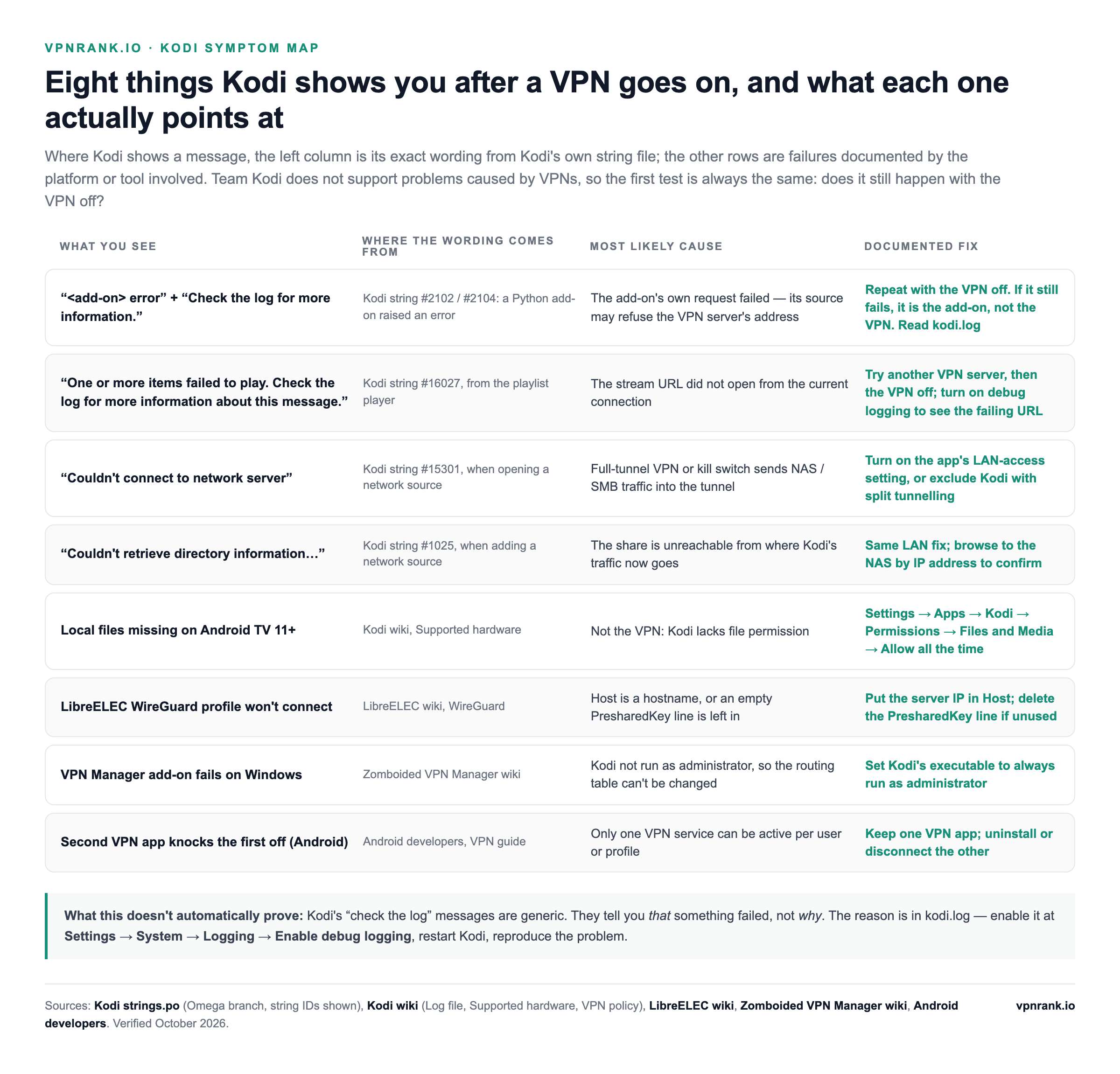 Symptom map of eight Kodi problems after adding a VPN, from the add-on error and failed-to-play messages to network server, directory, Android TV file permission, LibreELEC WireGuard, VPN Manager on Windows and two-VPN conflicts, each with the source of the wording, likely cause and documented fix