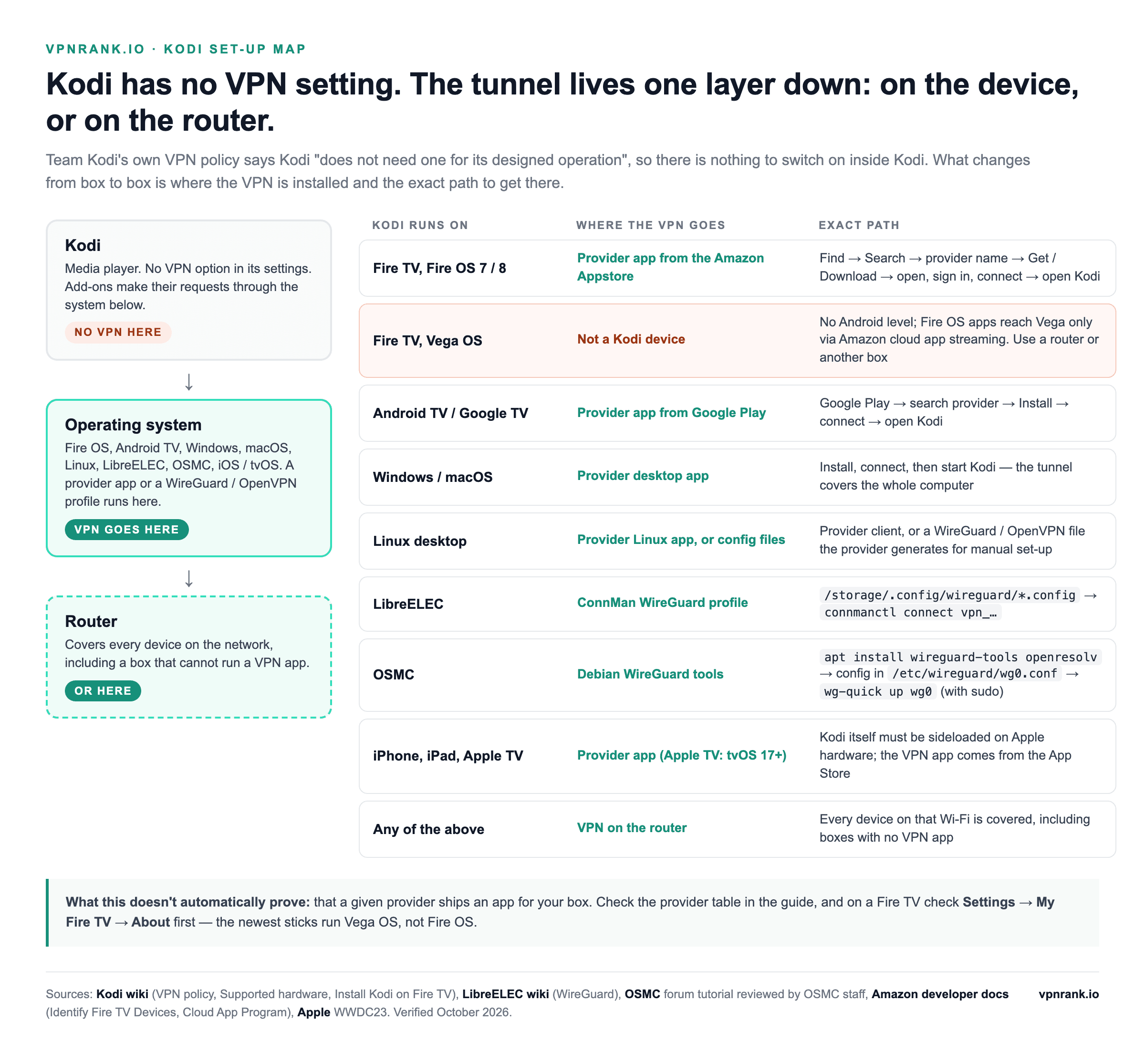 Diagram showing Kodi, the operating system and the router as three layers, with the VPN placed on the operating system or the router, and a table of where the VPN goes and the exact path for Fire TV, Vega OS, Android TV, Windows, macOS, Linux, LibreELEC, OSMC, iOS and Apple TV