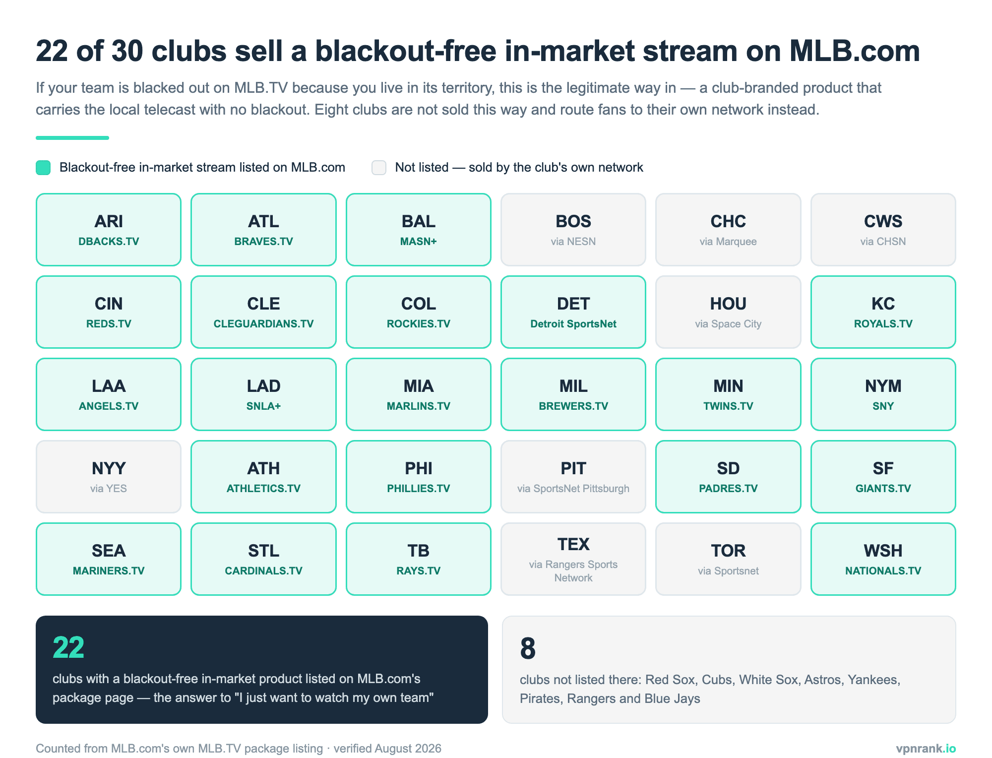 Grid of all 30 MLB clubs showing which have a blackout-free in-market streaming product listed on MLB.com in 2026 — 22 clubs including DBACKS.TV, REDS.TV, PADRES.TV, MASN+, SNY and SNLA+ — and the 8 that do not: Red Sox, Cubs, White Sox, Astros, Yankees, Pirates, Rangers and Blue Jays