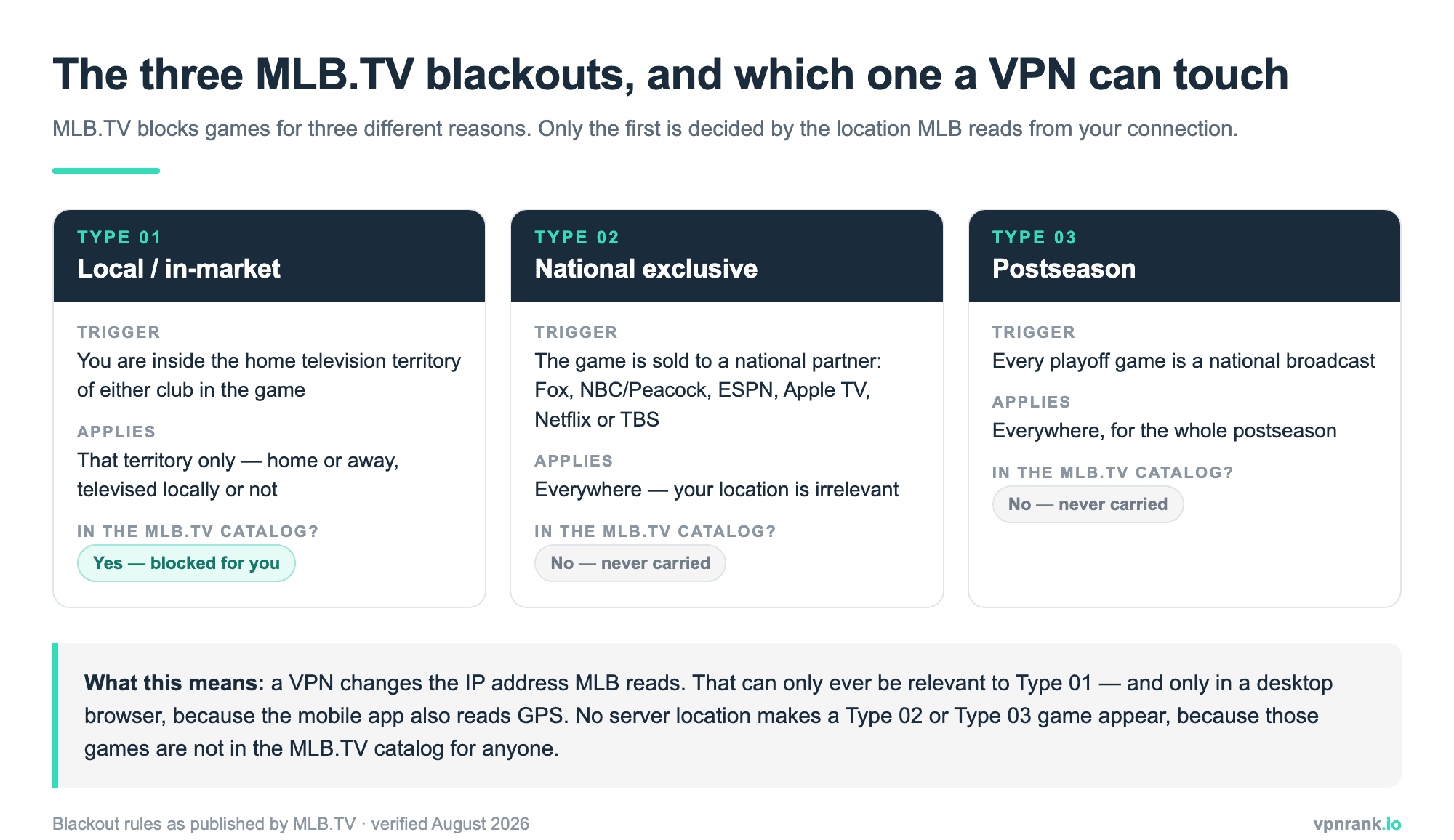 Diagram comparing the three MLB.TV blackout types in 2026: local in-market blackouts triggered by being inside a club's home television territory, national exclusive blackouts triggered by the game being sold to Fox, NBC/Peacock, ESPN, Apple TV, Netflix or TBS, and postseason blackouts, showing that only local blackouts involve a game that is in the MLB.TV catalog