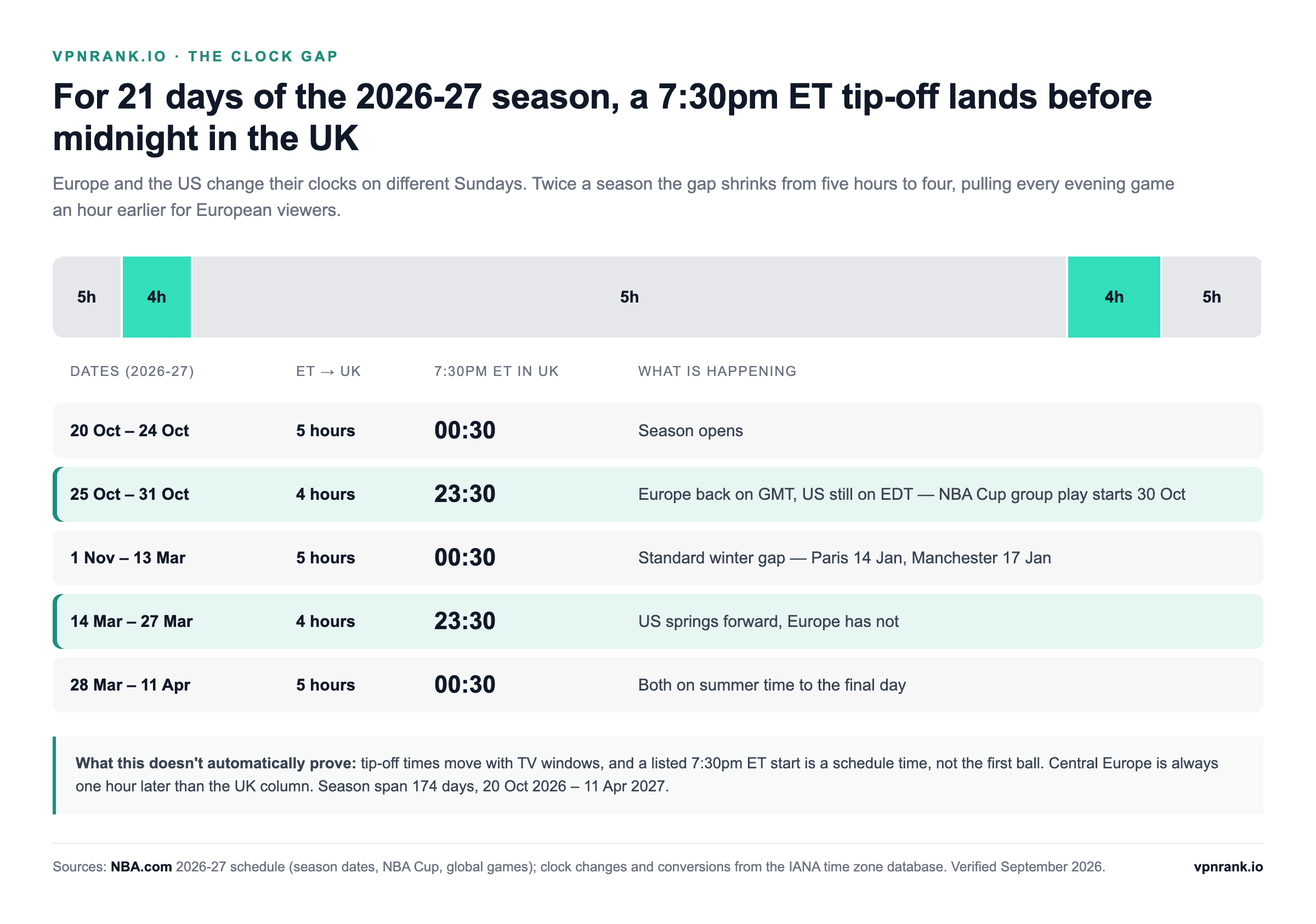 Timeline of the 2026-27 NBA season showing the time difference between Eastern Time and the UK: five hours for most of the season, four hours from 25 to 31 October 2026 and from 14 to 27 March 2027, when a 7:30pm ET tip-off starts at 23:30 in the UK instead of 00:30