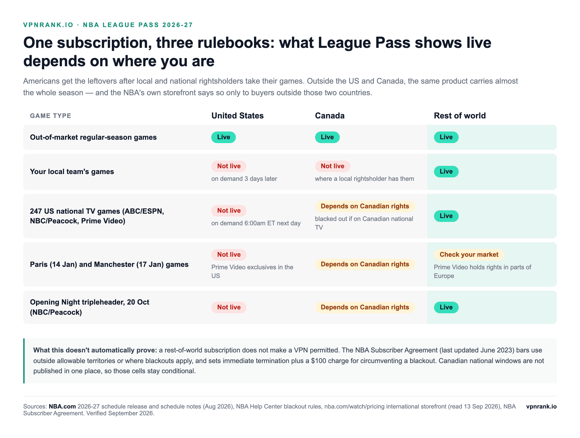 Table comparing what NBA League Pass shows live in the United States, Canada and the rest of the world in 2026-27: out-of-market games are live everywhere; local team games and the 247 US national TV games are not live in the US; the Paris and Manchester games are Prime Video exclusives in the US; outside the US and Canada nearly all of these are live