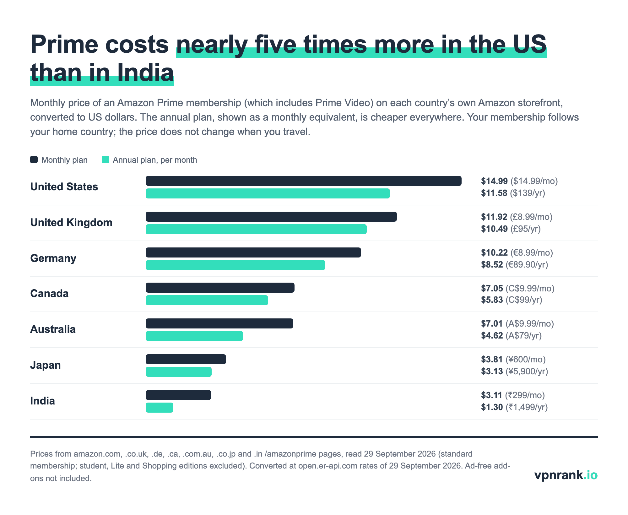 Bar chart of Amazon Prime monthly and annual-plan prices in seven countries converted to US dollars, from $14.99 a month in the United States to $3.11 in India
