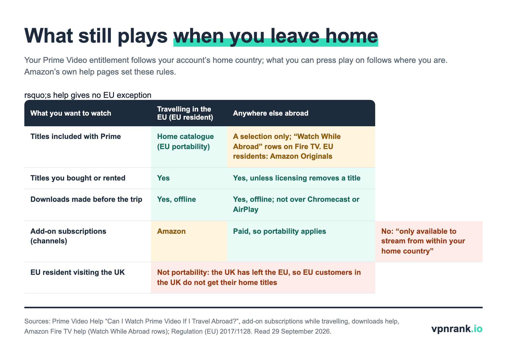 Table of what still plays on Prime Video when travelling: included titles, purchases and rentals, downloads, add-on subscriptions, and the EU-resident-in-the-UK exception, for EU travel and for anywhere else abroad