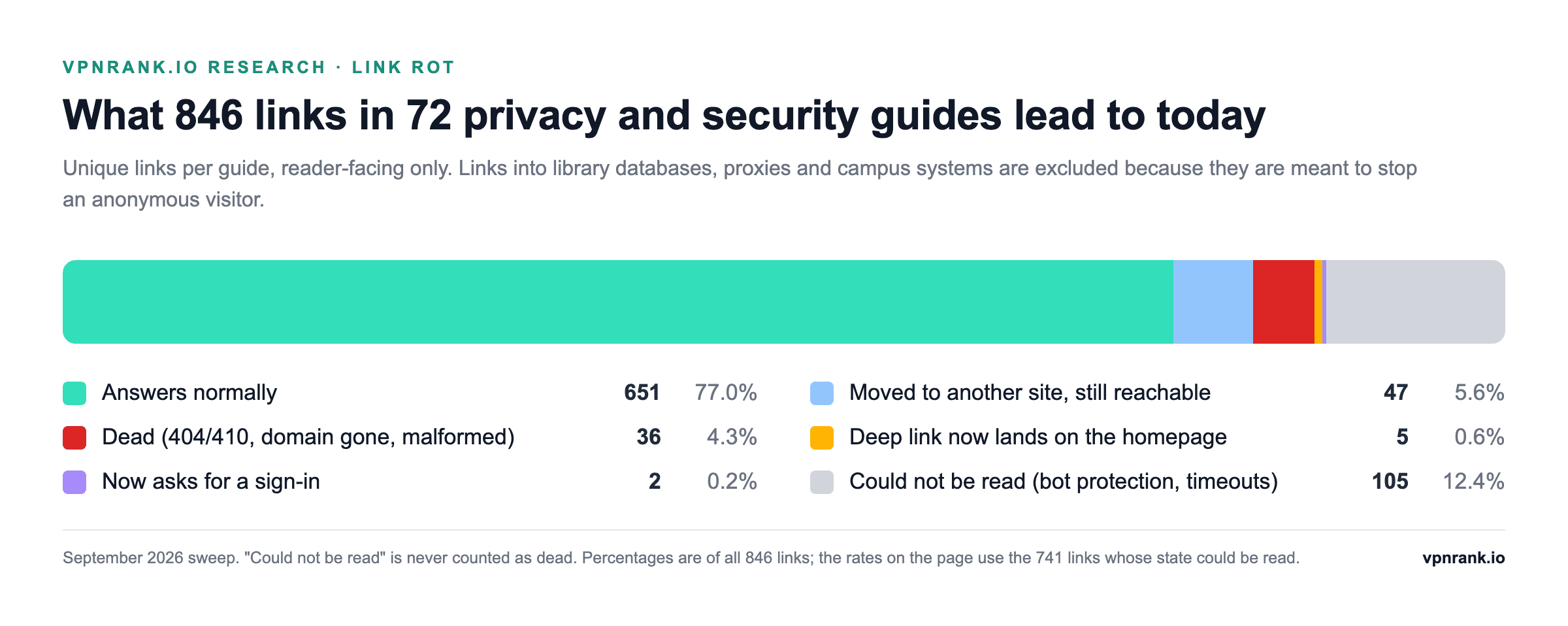 Stacked bar of what 846 reader-facing links in 72 guides lead to: 651 answer normally, 47 moved to another site and still reachable, 36 dead, 5 land on a homepage, 2 ask for a sign-in, 105 could not be read
