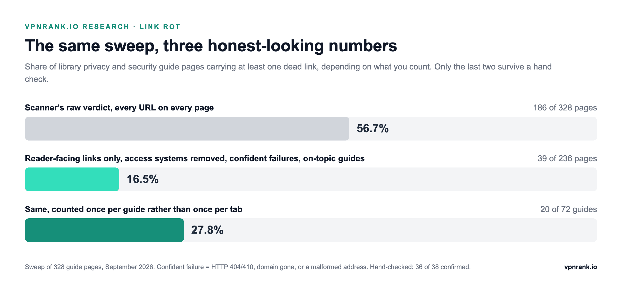 Bar chart: the scanner's raw verdict says 56.7% of pages carry a dead link; counting only reader-facing links and confident failures in on-topic guides gives 16.5% of pages and 27.8% of guides