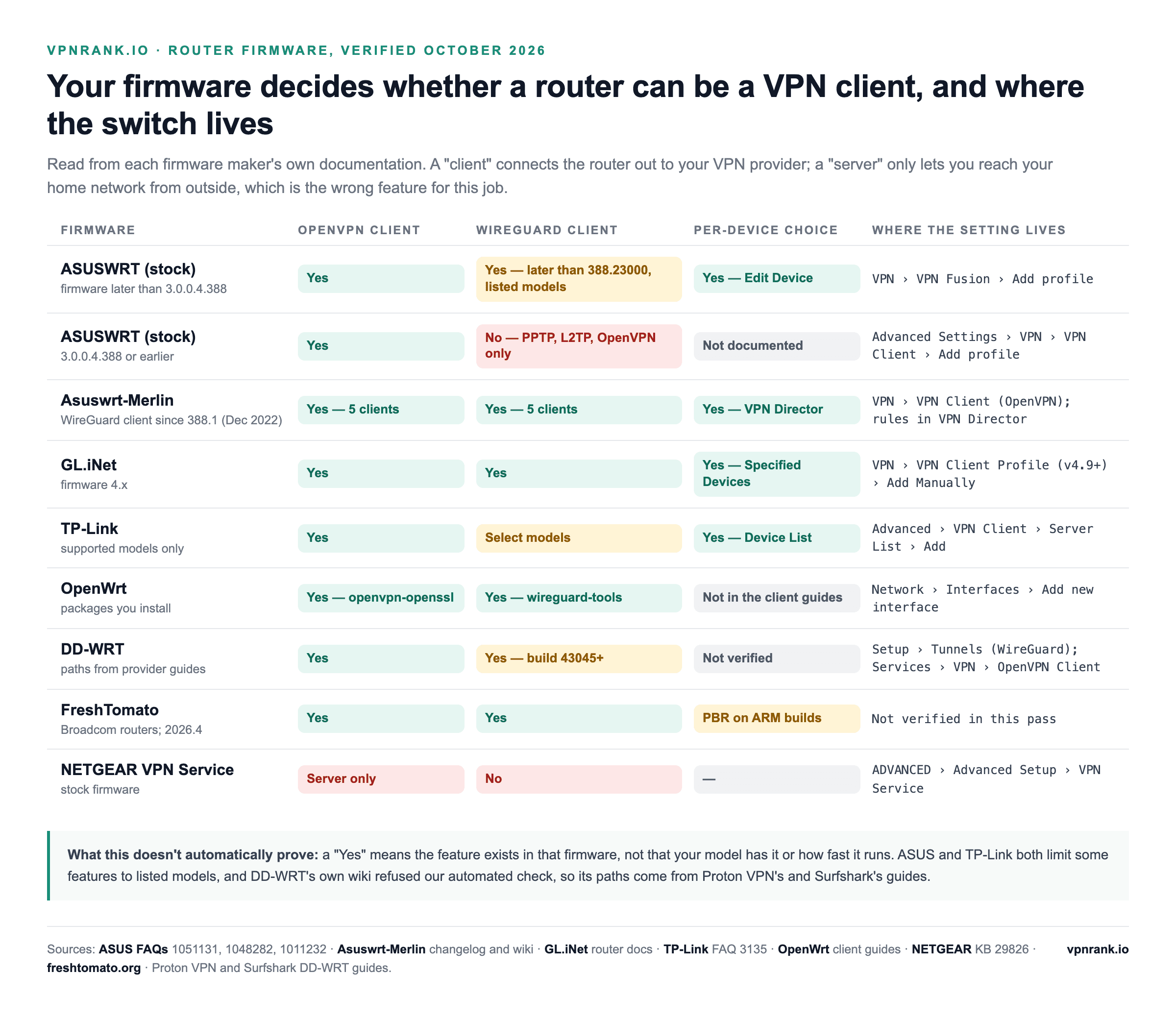 Matrix of nine router firmwares showing OpenVPN client support, WireGuard client support, per-device routing and the exact menu path for each: ASUSWRT VPN Fusion, older ASUSWRT, Asuswrt-Merlin, GL.iNet, TP-Link, OpenWrt, DD-WRT, FreshTomato and NETGEAR's server-only VPN Service