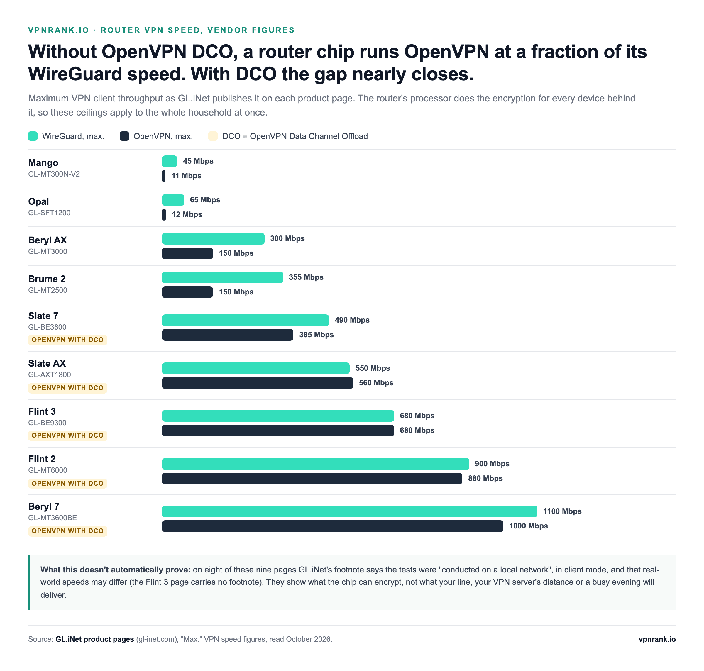 Bar chart of GL.iNet's published maximum VPN client speeds for nine routers, WireGuard against OpenVPN: Mango 45 vs 11 Mbps, Opal 65 vs 12, Beryl AX 300 vs 150, Brume 2 355 vs 150, Slate 7 490 vs 385, Slate AX 550 vs 560, Flint 3 680 vs 680, Flint 2 900 vs 880, Beryl 7 1,100 vs 1,000; the last five use OpenVPN DCO