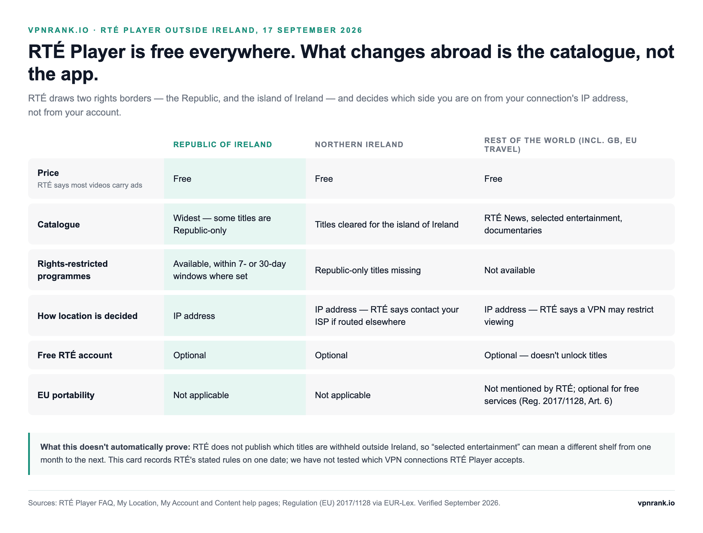 Summary card of RTÉ Player availability: free to use everywhere; Republic of Ireland gets the widest catalogue; Northern Ireland can receive island-of-Ireland titles when its IP address is located correctly; outside Ireland RTÉ News, selected entertainment and documentaries are available but rights-restricted programmes are not; sign-in optional; no downloads