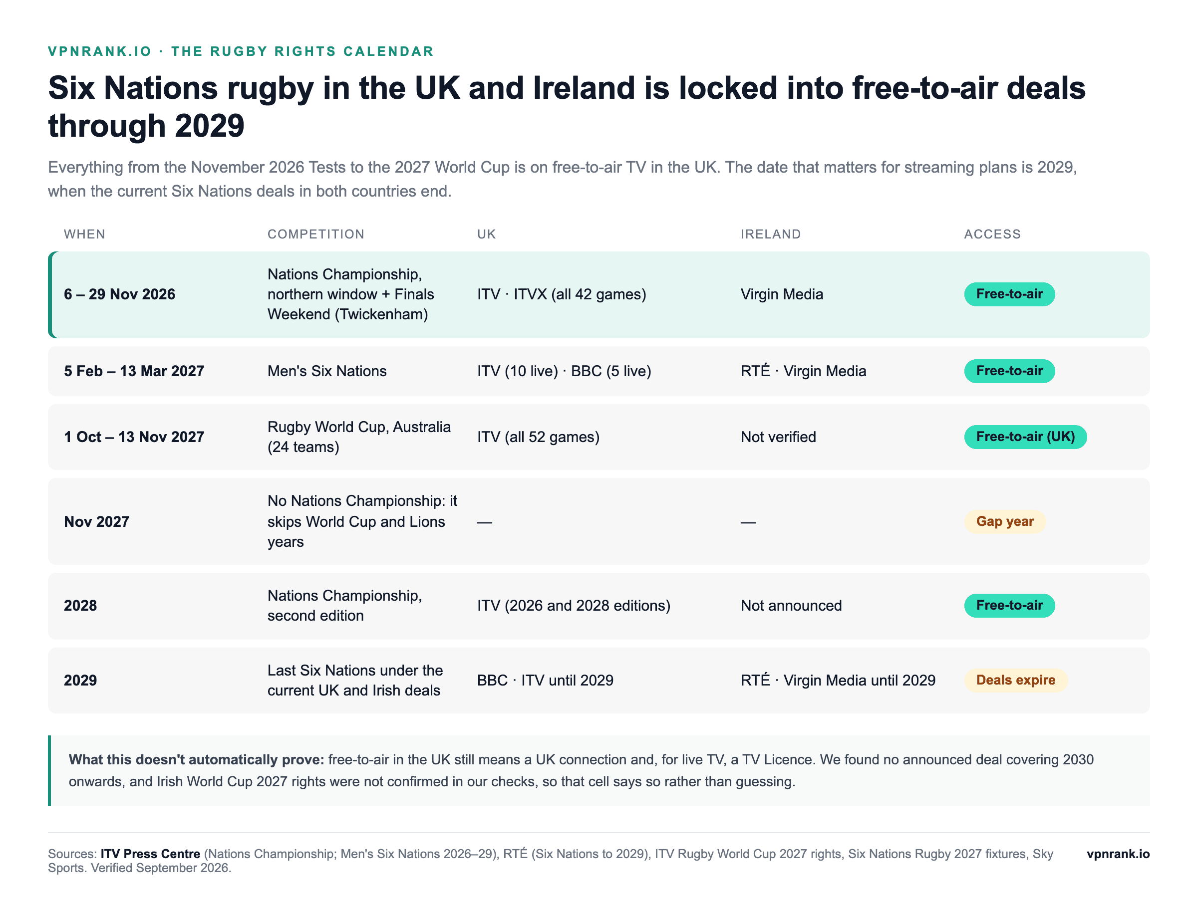 Rugby rights calendar from November 2026 to 2029: Nations Championship on ITV and Virgin Media in November 2026; Men's Six Nations on ITV, BBC, RTÉ and Virgin Media from 5 February to 13 March 2027; Rugby World Cup in Australia on ITV from 1 October to 13 November 2027; no Nations Championship in November 2027; second Nations Championship on ITV in 2028; UK and Irish Six Nations deals expire in 2029