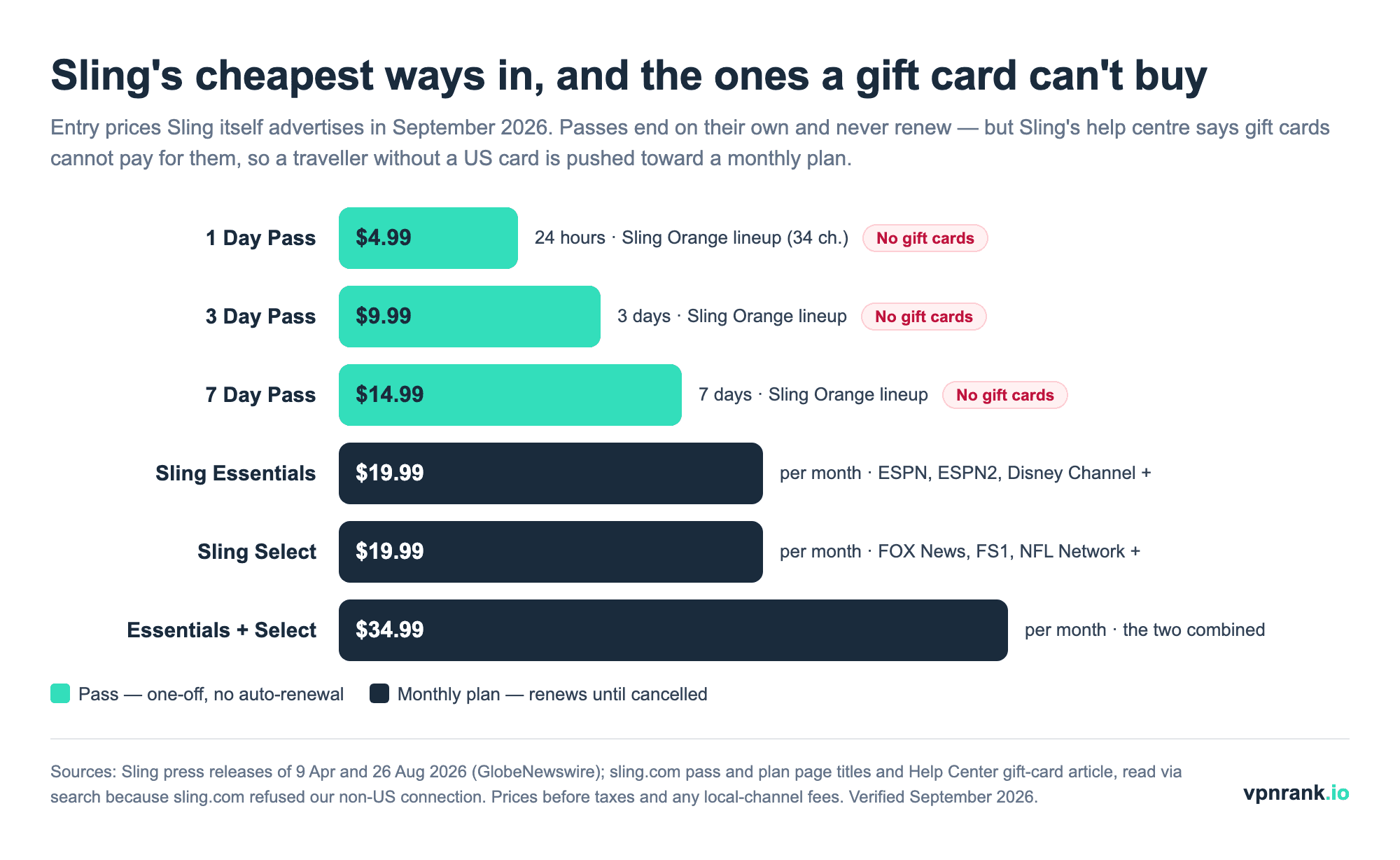 Bar chart of Sling TV entry prices in September 2026: 1 Day Pass $4.99, 3 Day Pass $9.99, 7 Day Pass $14.99, Sling Essentials $19.99 a month, Sling Select $19.99 a month, Essentials plus Select $34.99 a month, with the three passes marked as not payable by gift card