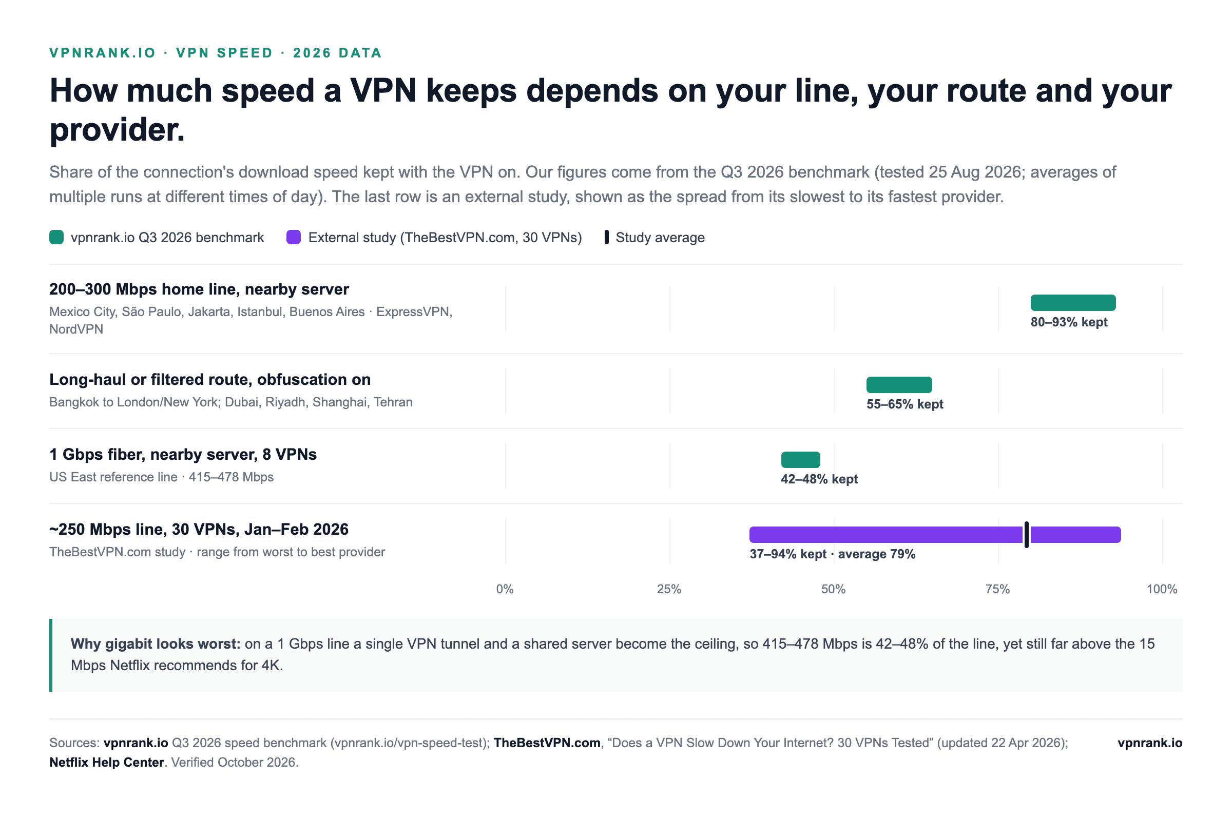 Range chart of download speed kept with a VPN on: 80–93% on 200–300 Mbps home lines with a nearby server, 55–65% on long-haul or filtered routes with obfuscation, 42–48% (415–478 Mbps) on a 1 Gbps fiber line in our Q3 2026 benchmark, and 37–94% with a 79% average across 30 VPNs on a ~250 Mbps line in TheBestVPN.com's 2026 study