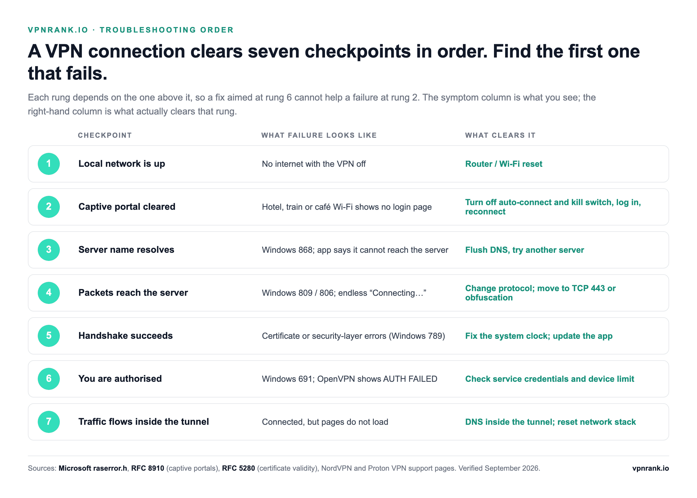 Seven-step ladder of VPN connection checkpoints, from local network and captive portal through DNS, packet path, handshake and authentication to traffic inside the tunnel, with the symptom and fix for each