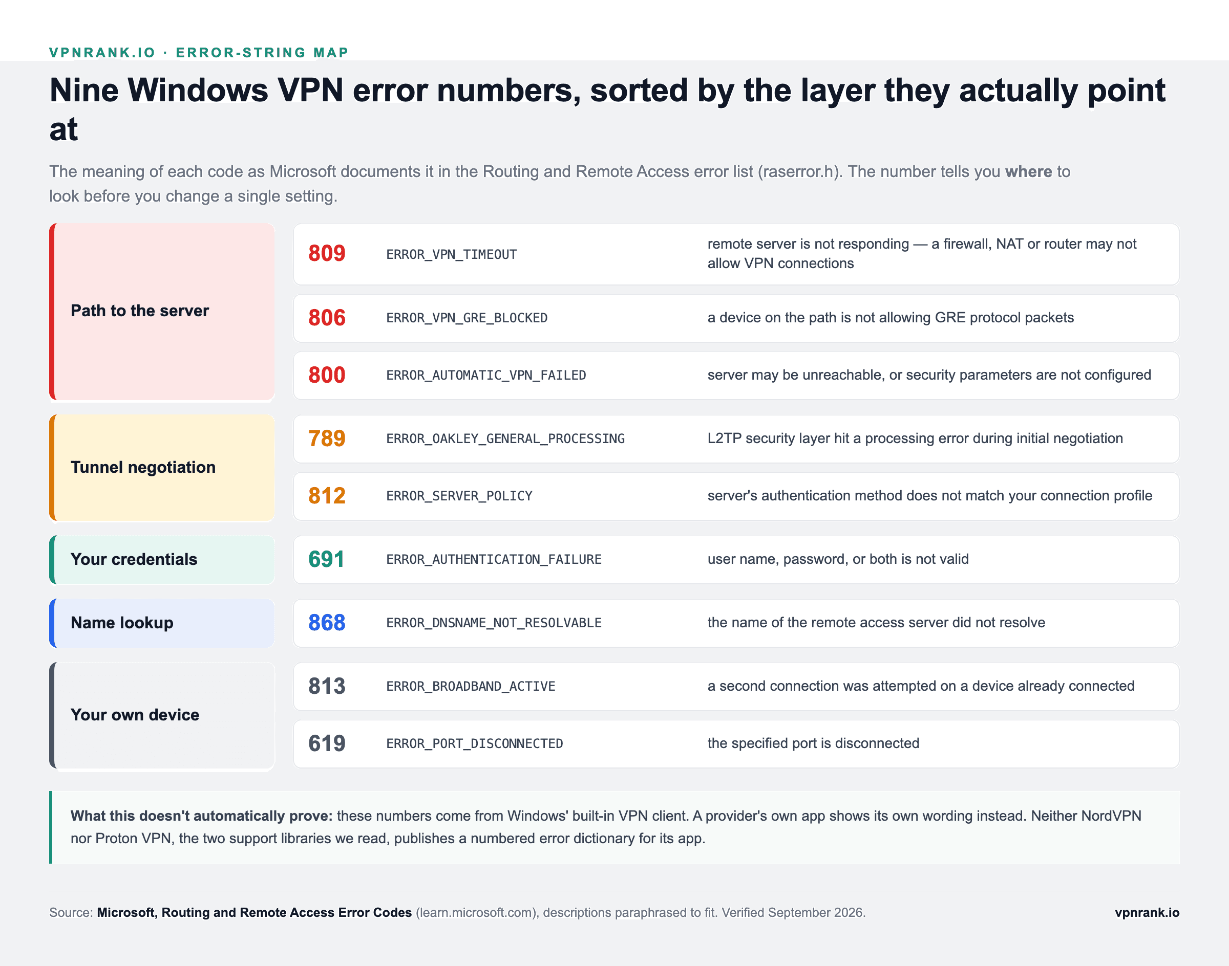 Nine Windows VPN error codes grouped by layer: 809, 806 and 800 for the path to the server; 789 and 812 for tunnel negotiation; 691 for credentials; 868 for name lookup; 813 and 619 for the local device