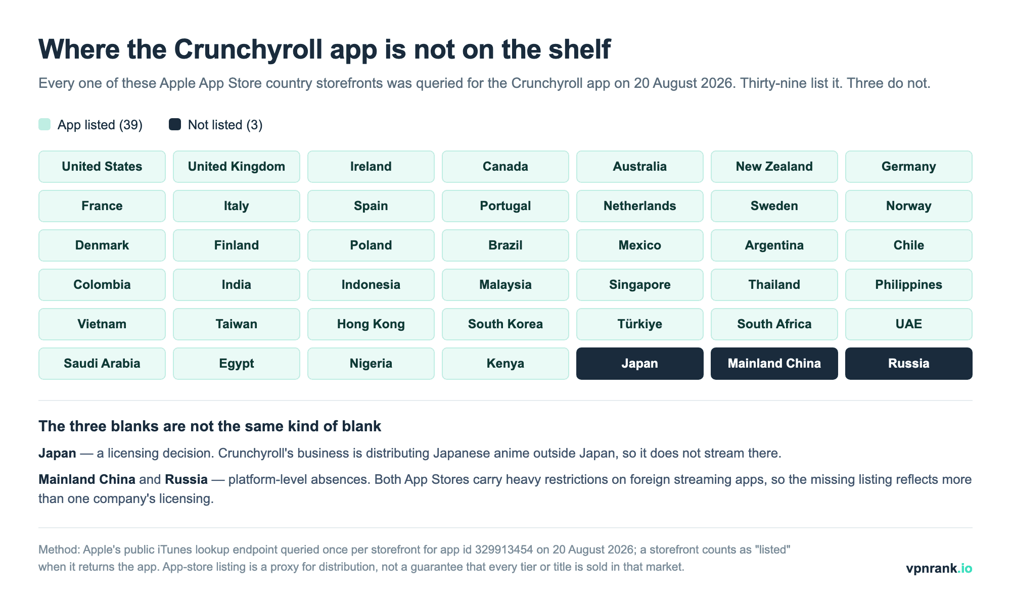 Grid of 42 Apple App Store country storefronts showing the Crunchyroll app listed in 39 of them and absent in Japan, mainland China and Russia.