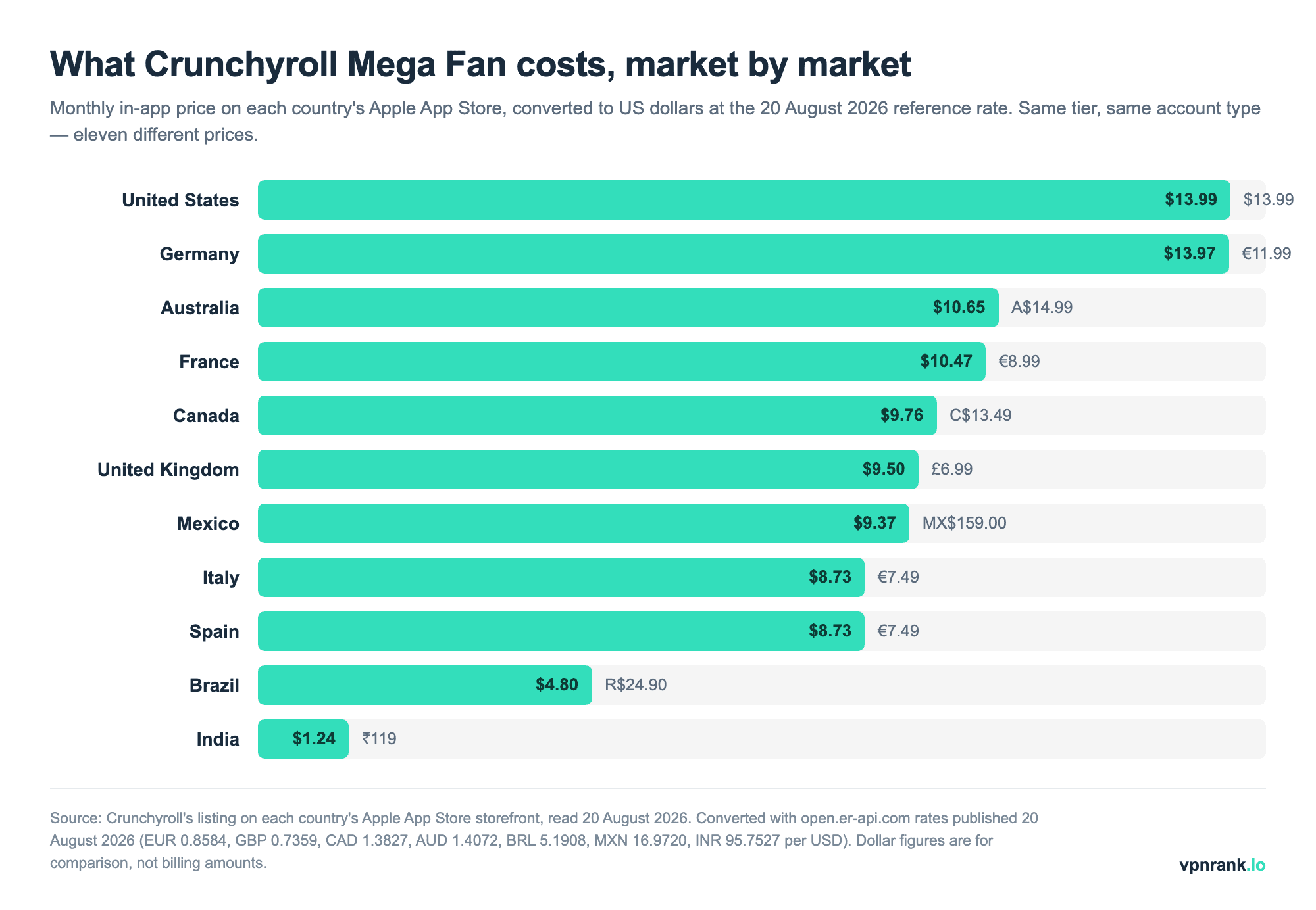 Bar chart comparing the monthly price of Crunchyroll Mega Fan across eleven countries in US dollars, from $13.99 in the United States down to $1.24 in India.