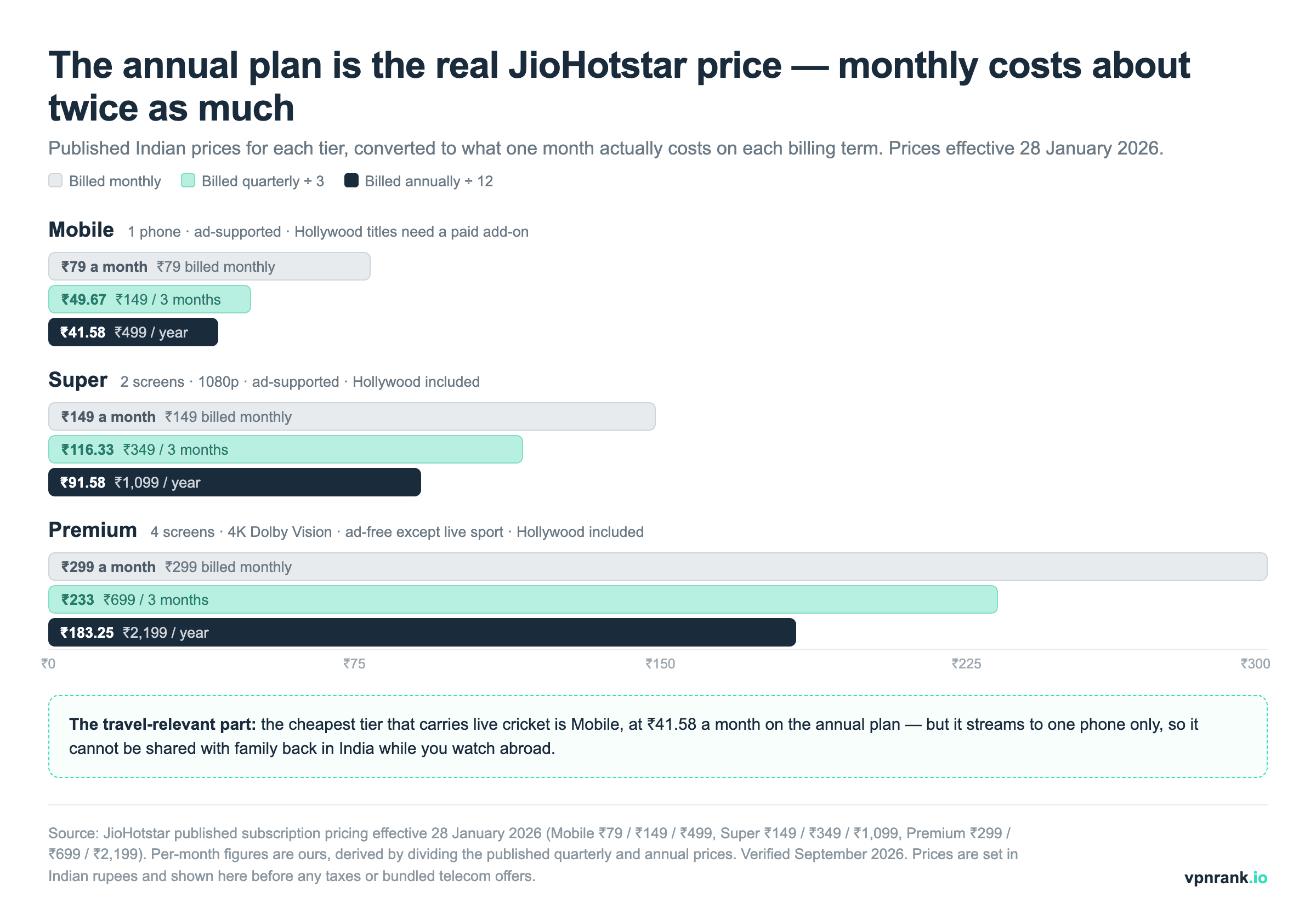Bar chart comparing JioHotstar Mobile, Super and Premium tiers on monthly, quarterly and annual billing, converted to cost per month: Mobile ₹79 / ₹49.67 / ₹41.58, Super ₹149 / ₹116.33 / ₹91.58, Premium ₹299 / ₹233 / ₹183.25
