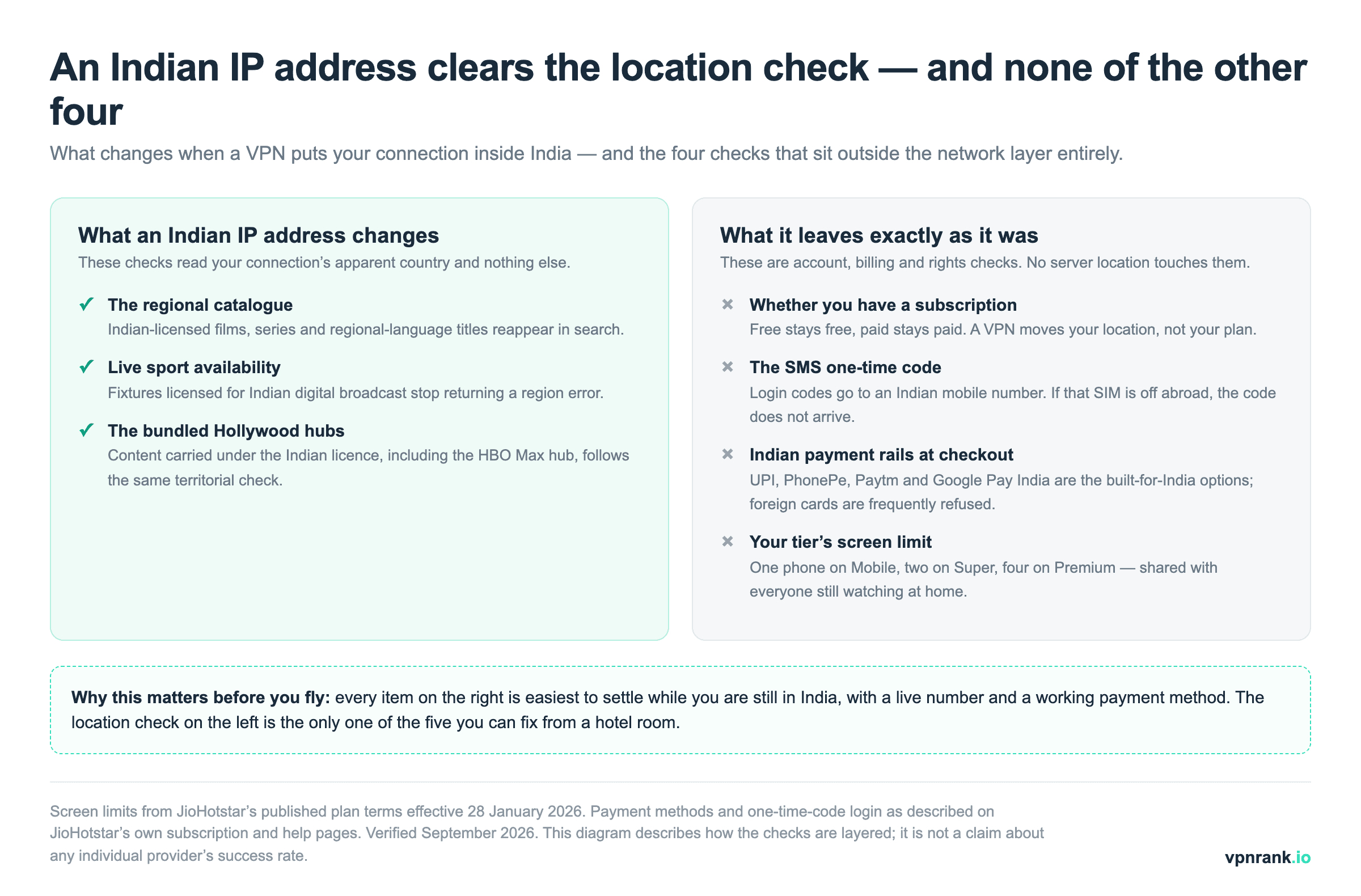Two-column diagram: an Indian IP address restores the regional catalogue, live sport availability and the bundled Hollywood hubs, but does not change your subscription status, the Indian SMS one-time code, Indian payment rails at checkout, or your tier's screen limit