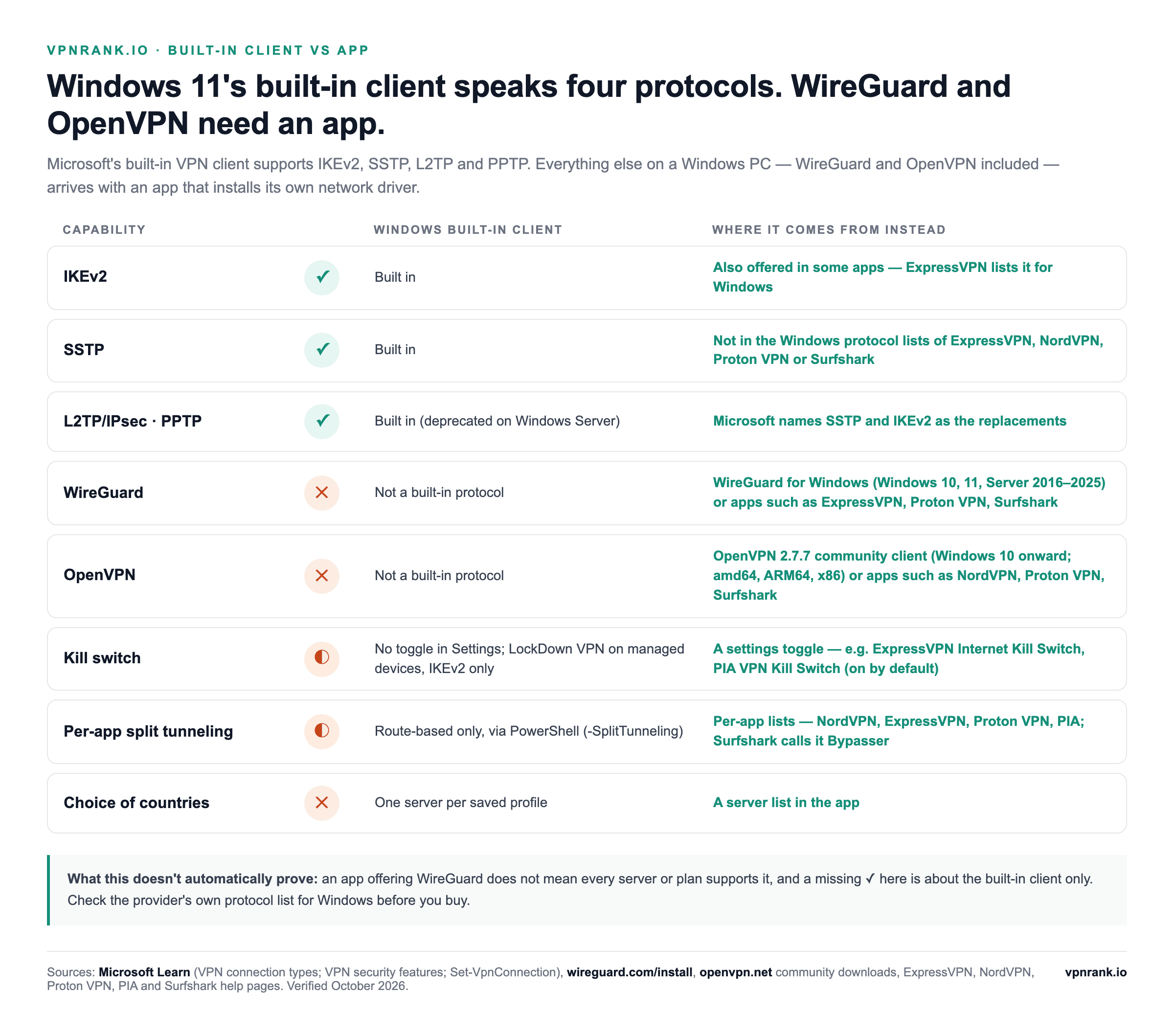 Matrix comparing the Windows 11 built-in VPN client with apps: IKEv2, SSTP, L2TP/IPsec and PPTP built in; WireGuard and OpenVPN not built in; kill switch and per-app split tunneling only partly available; no choice of countries