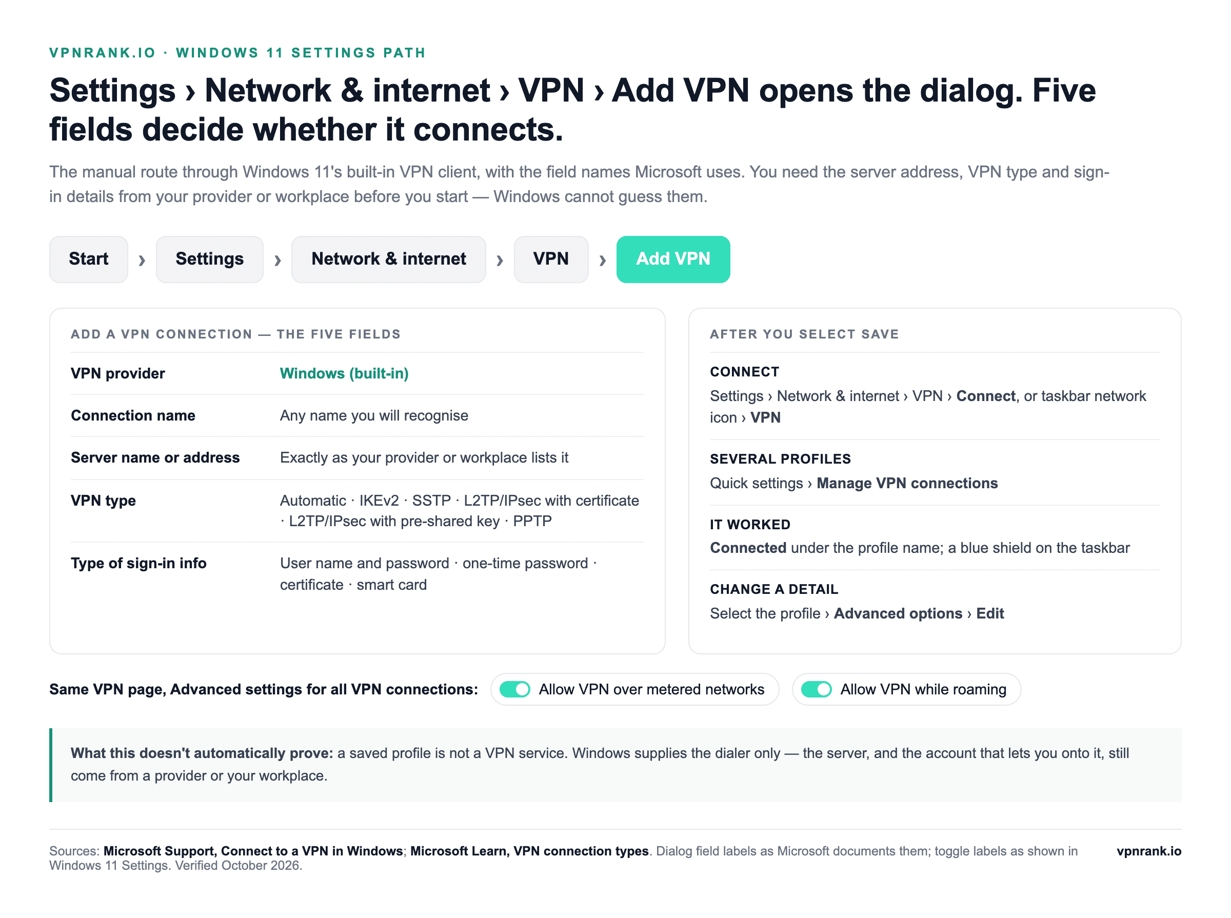 Diagram of the Windows 11 path Start, Settings, Network & internet, VPN, Add VPN, with the five fields of the Add a VPN connection dialog, the connect, Manage VPN connections and Advanced options steps, and the Allow VPN over metered networks and Allow VPN while roaming toggles