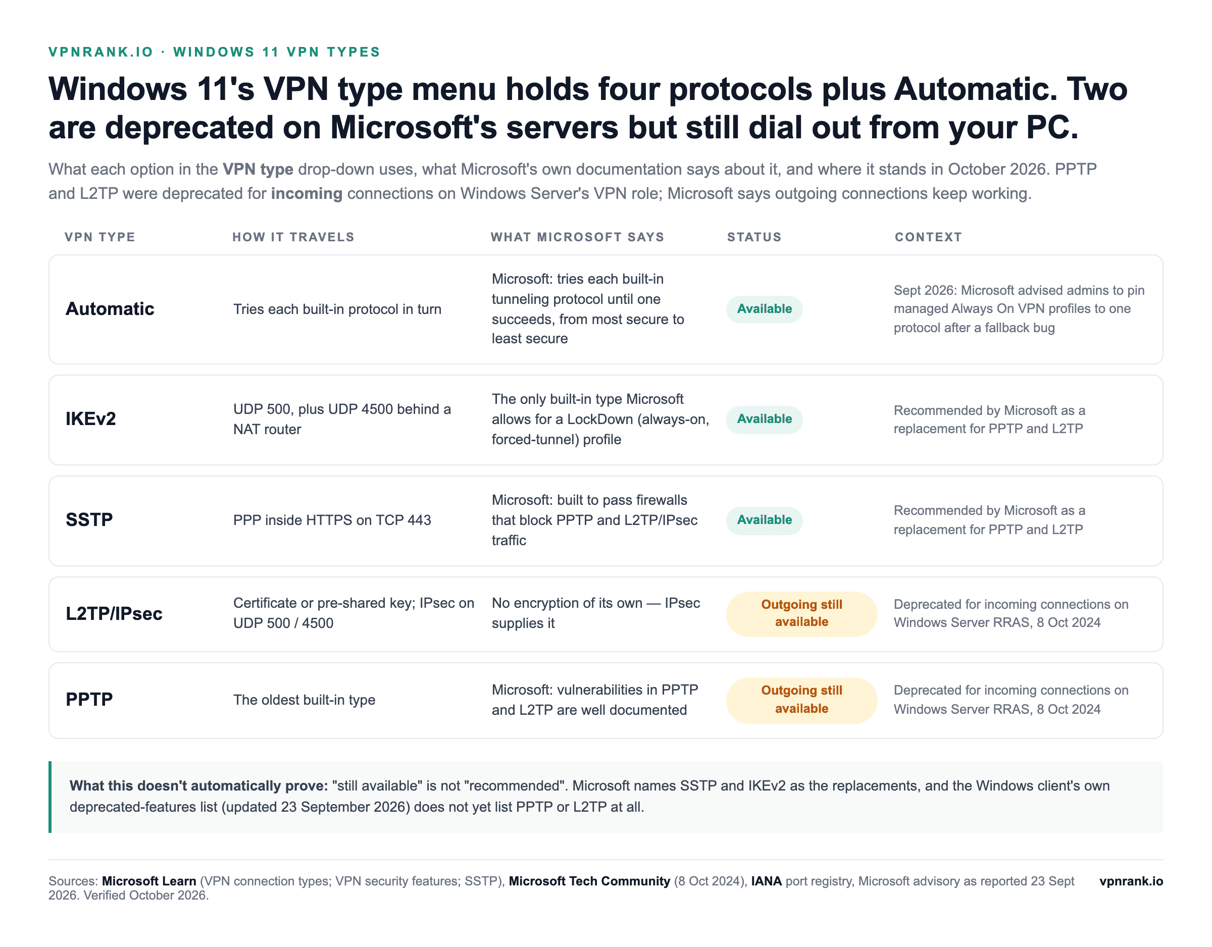 Status card for the five Windows 11 VPN type options: Automatic, IKEv2 and SSTP available; L2TP/IPsec and PPTP still available for outgoing connections but deprecated for incoming connections on Windows Server RRAS since 8 October 2024