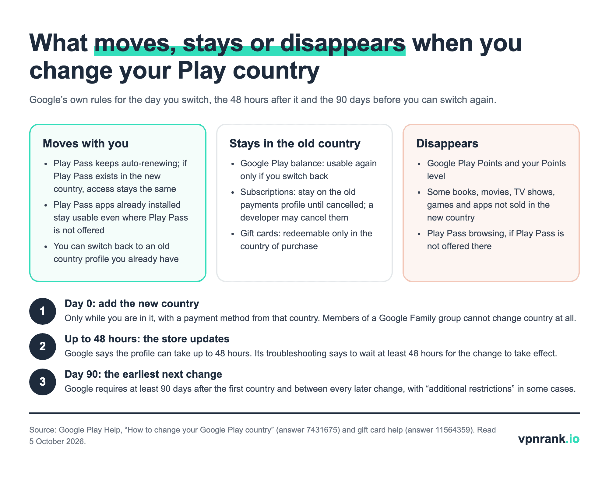Diagram of a Google Play country change: what moves with you, what stays in the old country such as balance, subscriptions and gift cards, what disappears such as Play Points, then a day 0, 48 hours and day 90 timeline