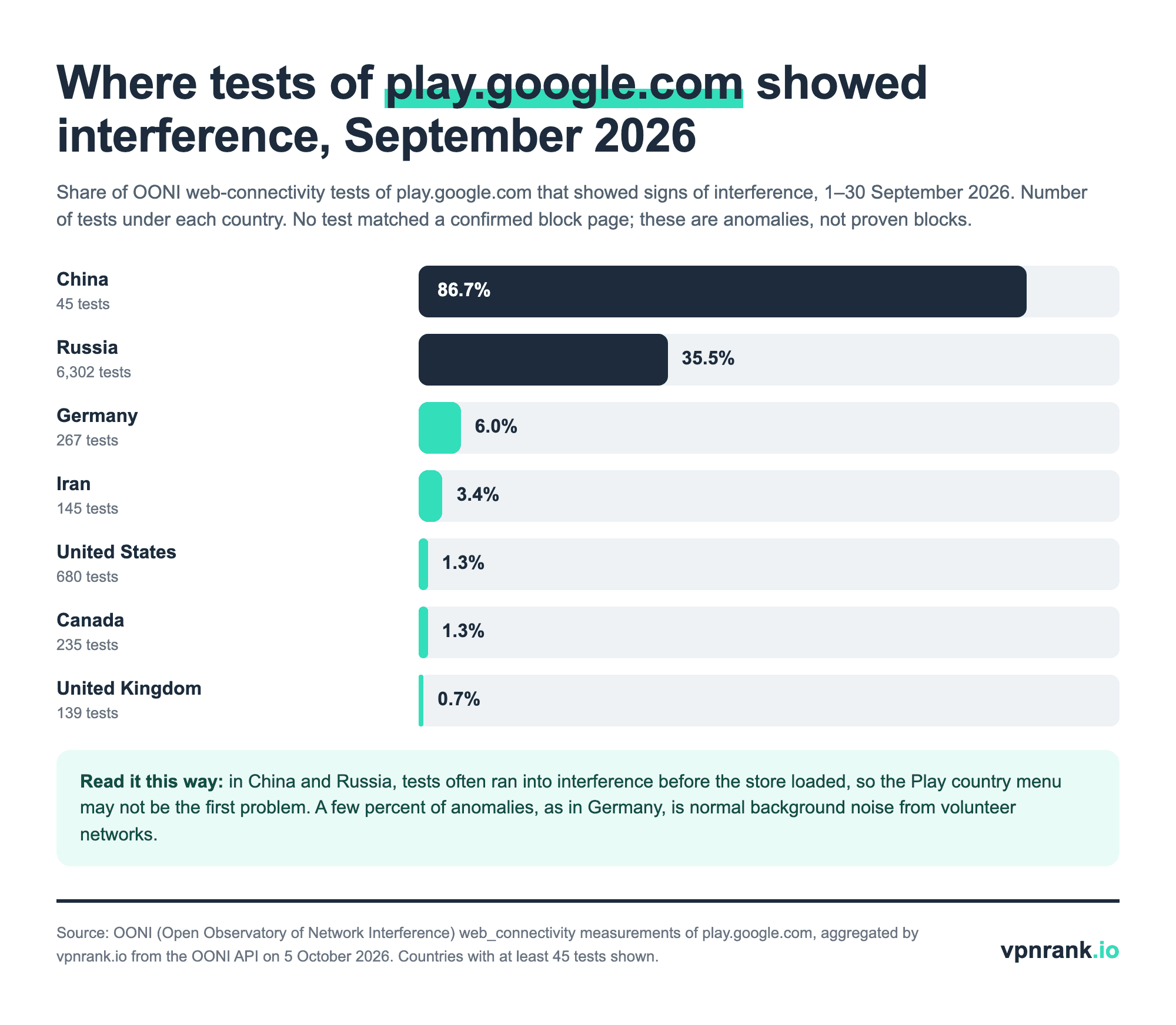Bar chart of OONI tests of play.google.com in September 2026 showing anomalies: China 86.7 percent of 45 tests, Russia 35.5 percent of 6,302, Germany 6.0 percent, Iran 3.4 percent, United States and Canada 1.3 percent, United Kingdom 0.7 percent