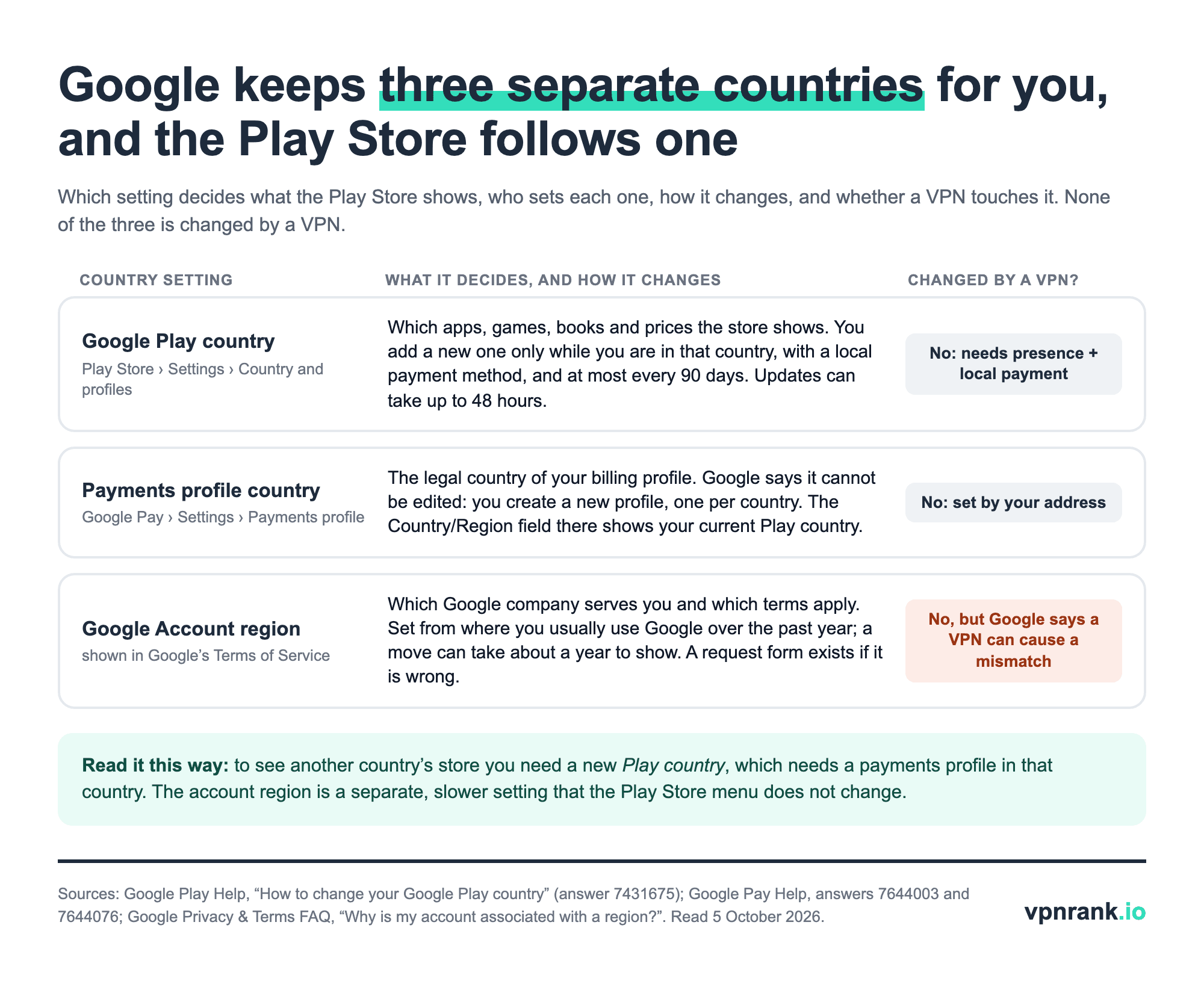 Three-row diagram comparing the Google Play country, the Google Pay payments profile country and the Google Account region: what each decides, how it changes, and that none is changed by a VPN